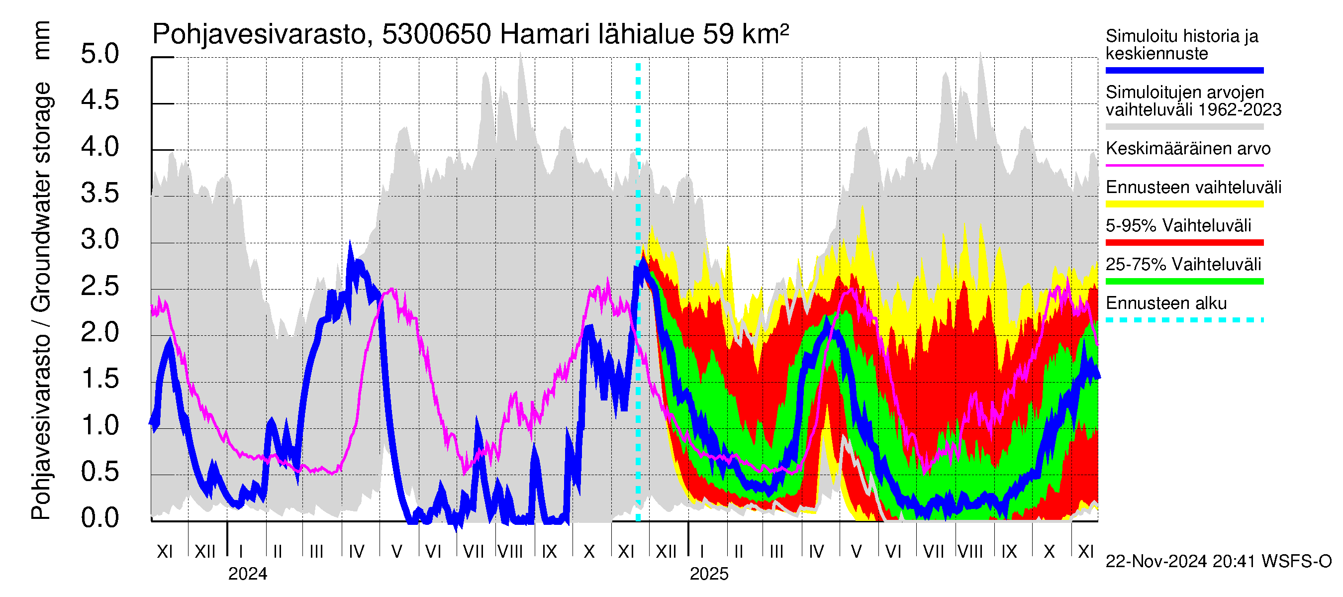 Kalajoen vesistöalue - Hamari: Pohjavesivarasto