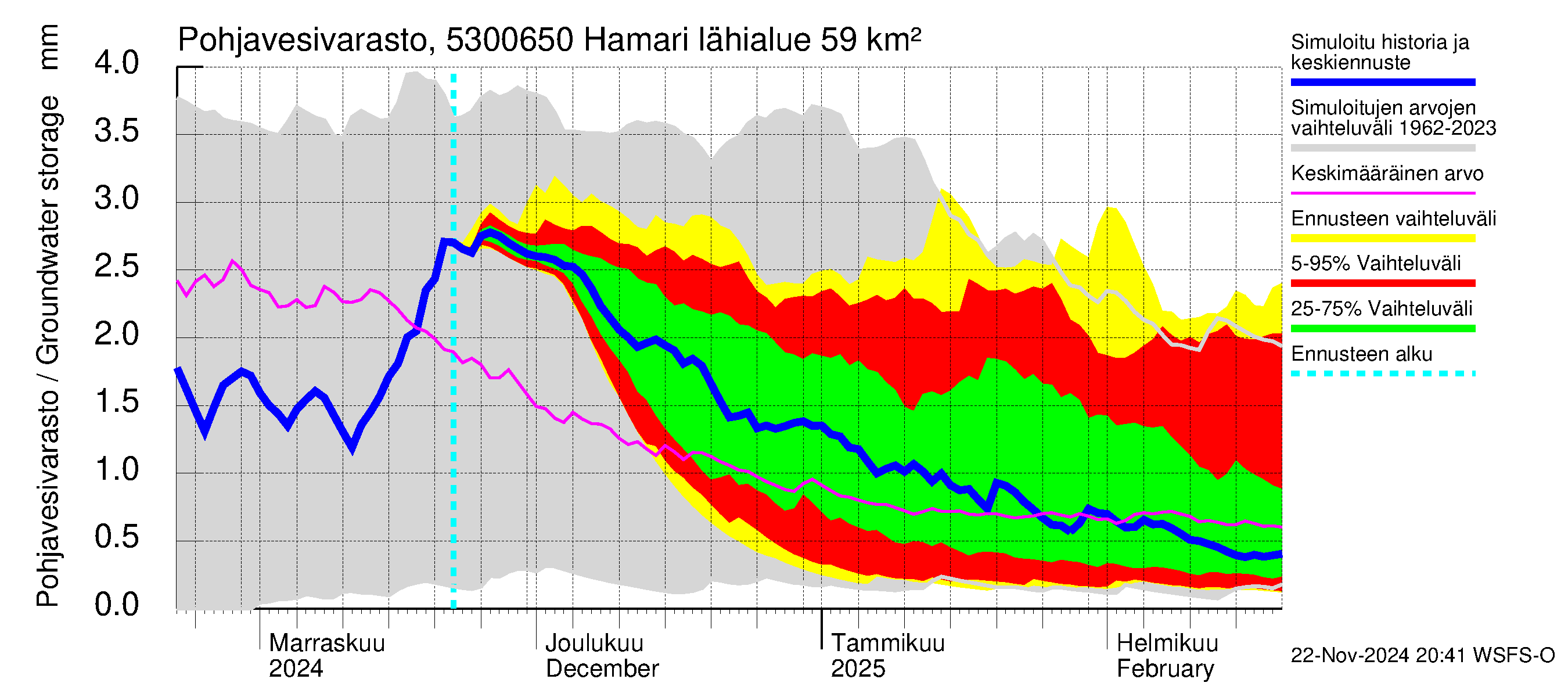 Kalajoen vesistöalue - Hamari: Pohjavesivarasto