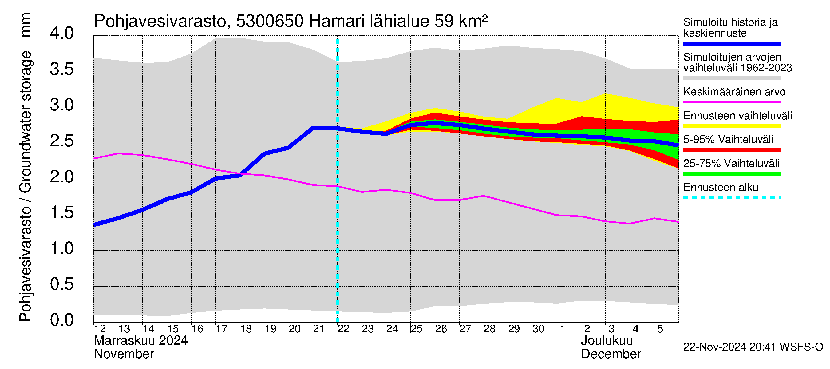 Kalajoen vesistöalue - Hamari: Pohjavesivarasto