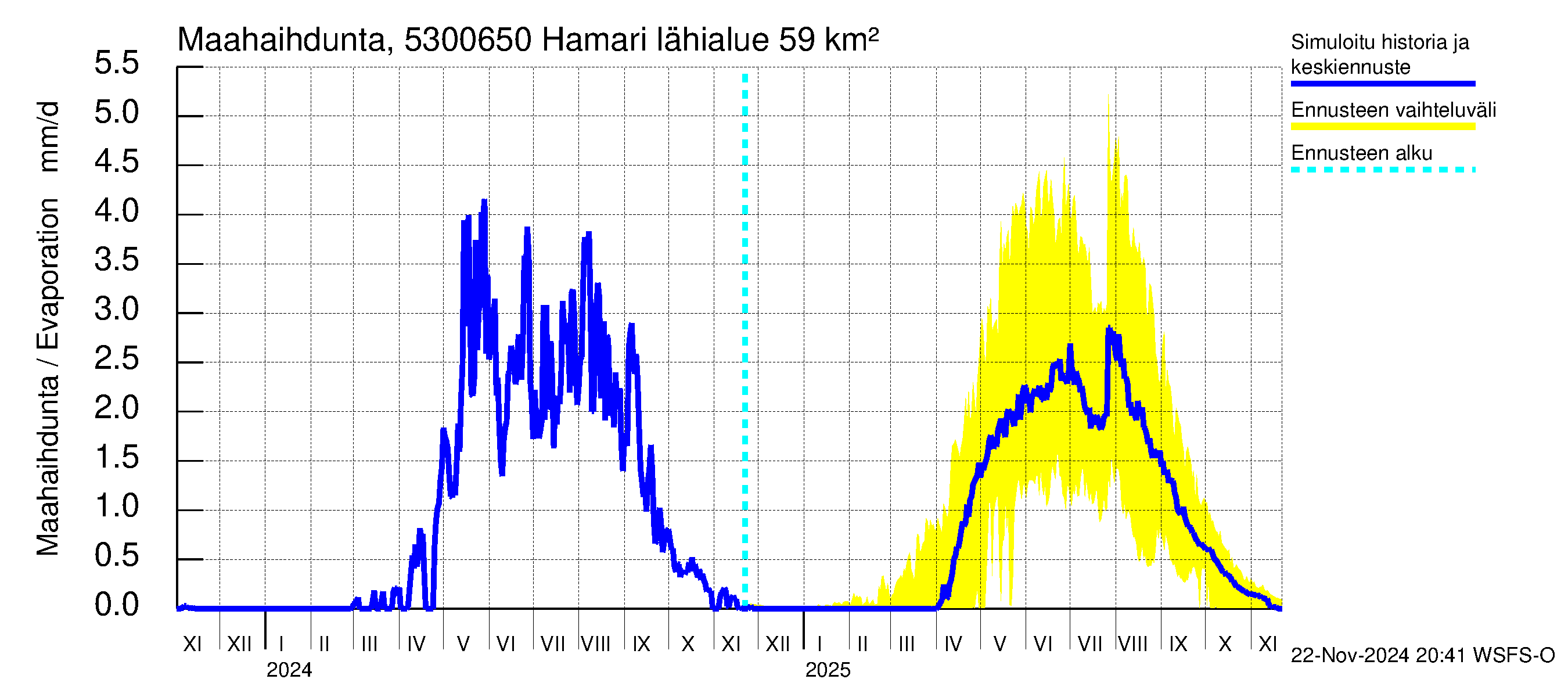 Kalajoen vesistöalue - Hamari: Haihdunta maa-alueelta