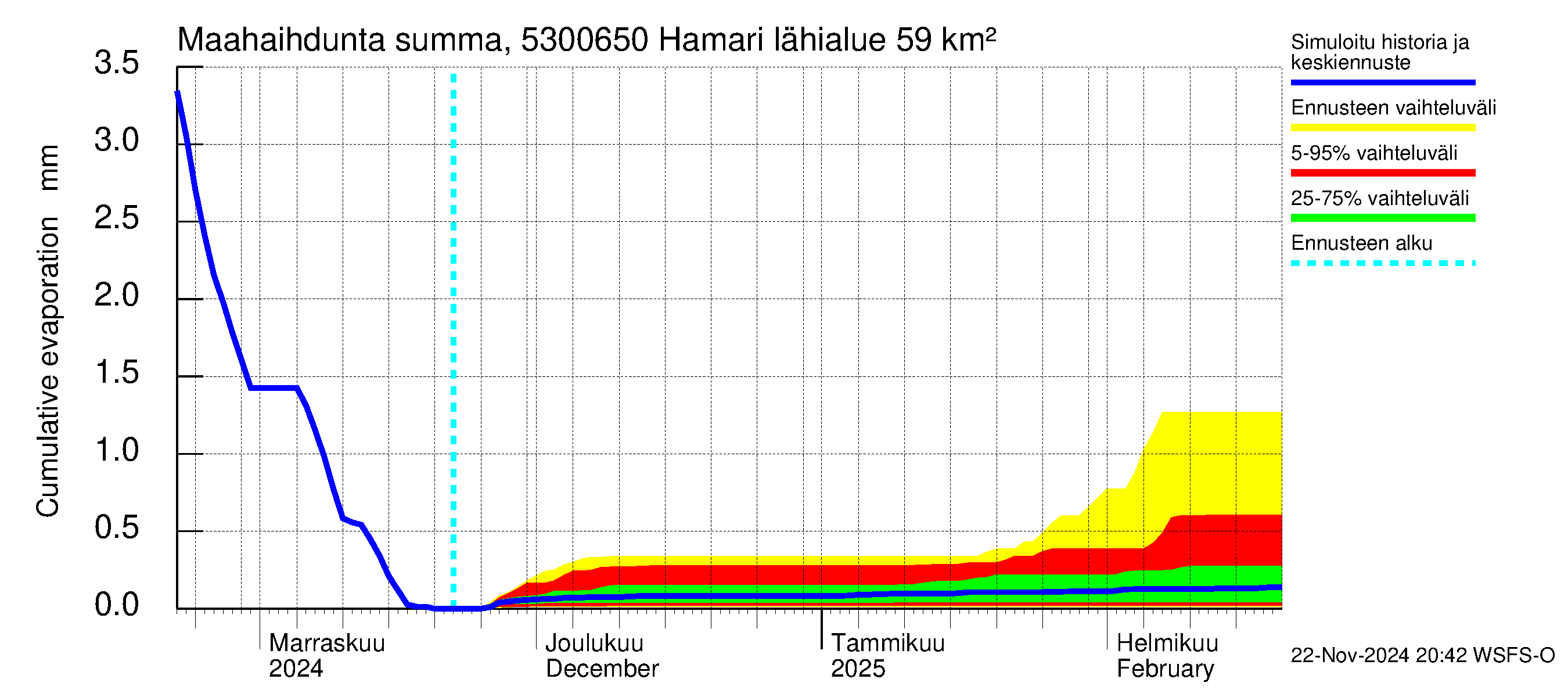 Kalajoen vesistöalue - Hamari: Haihdunta maa-alueelta - summa