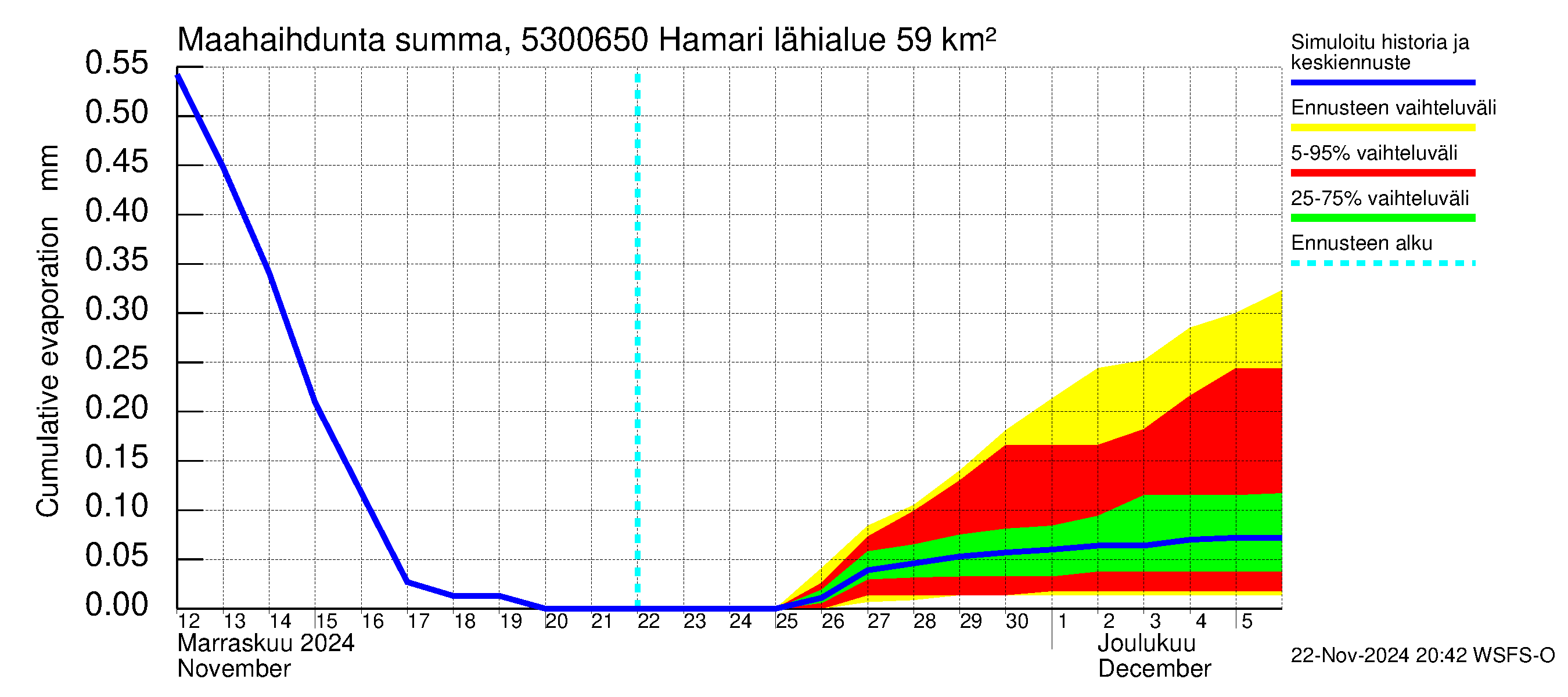 Kalajoen vesistöalue - Hamari: Haihdunta maa-alueelta - summa