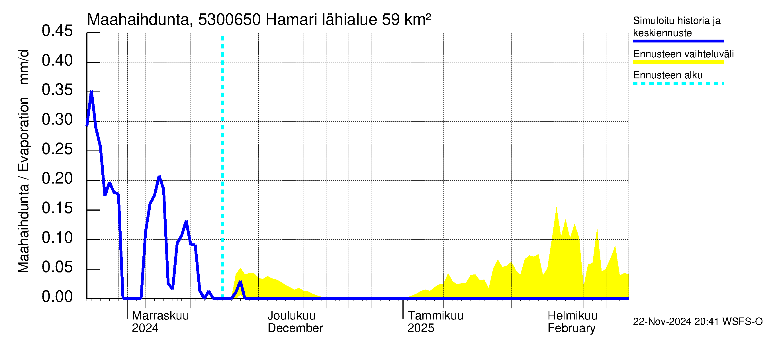 Kalajoen vesistöalue - Hamari: Haihdunta maa-alueelta