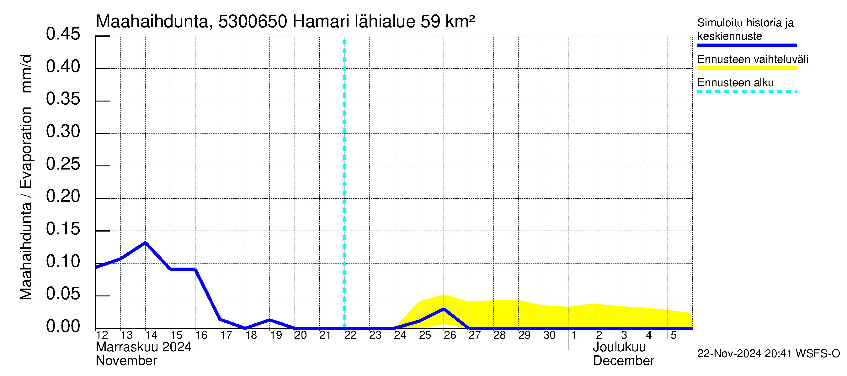 Kalajoen vesistöalue - Hamari: Haihdunta maa-alueelta