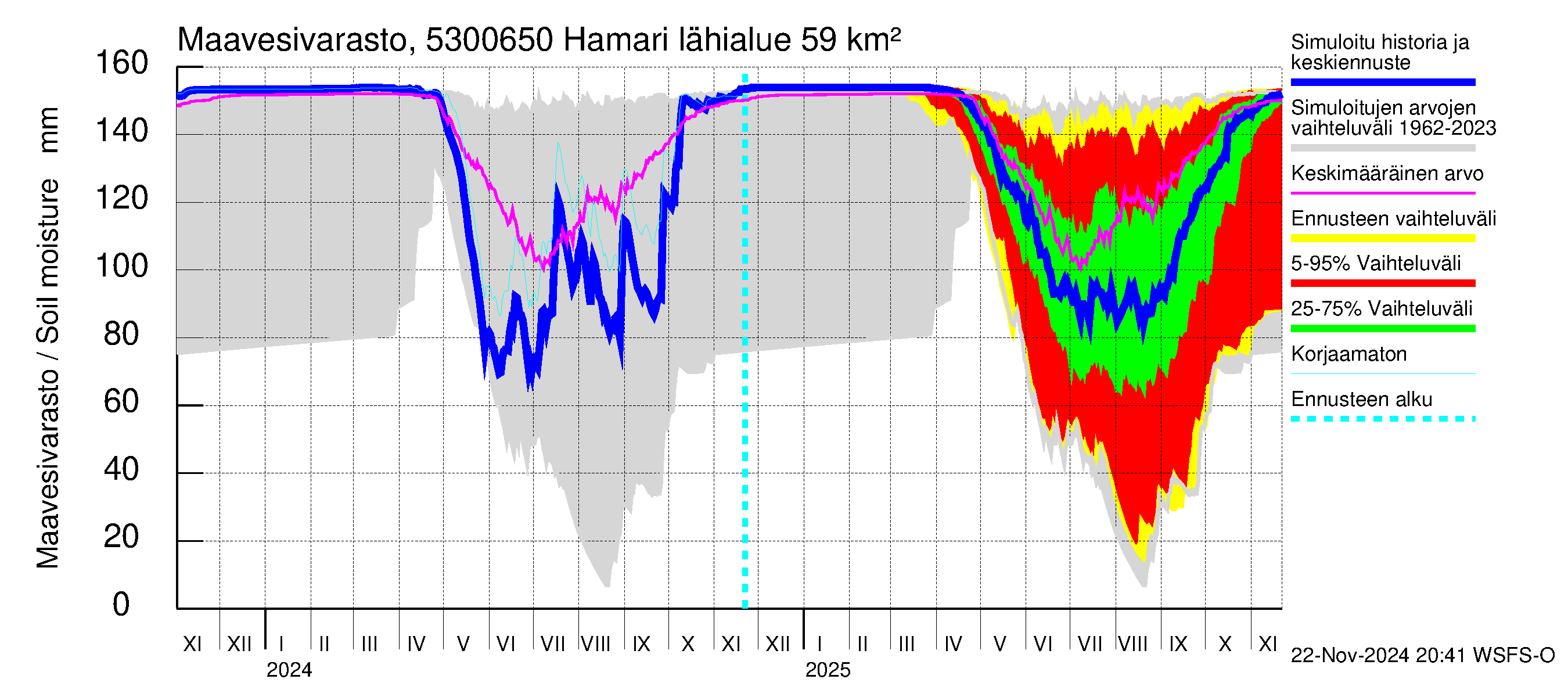 Kalajoen vesistöalue - Hamari: Maavesivarasto