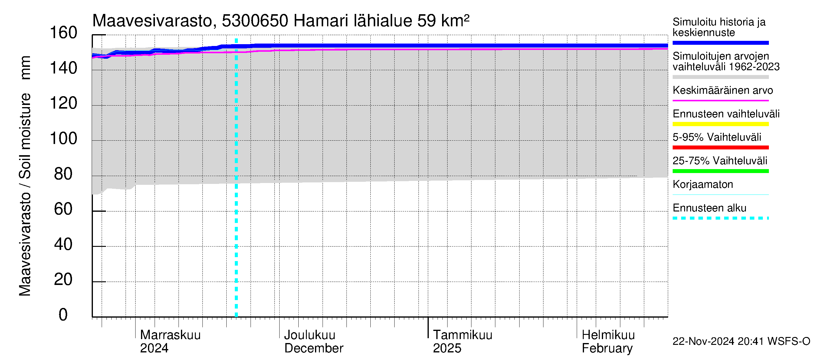 Kalajoen vesistöalue - Hamari: Maavesivarasto