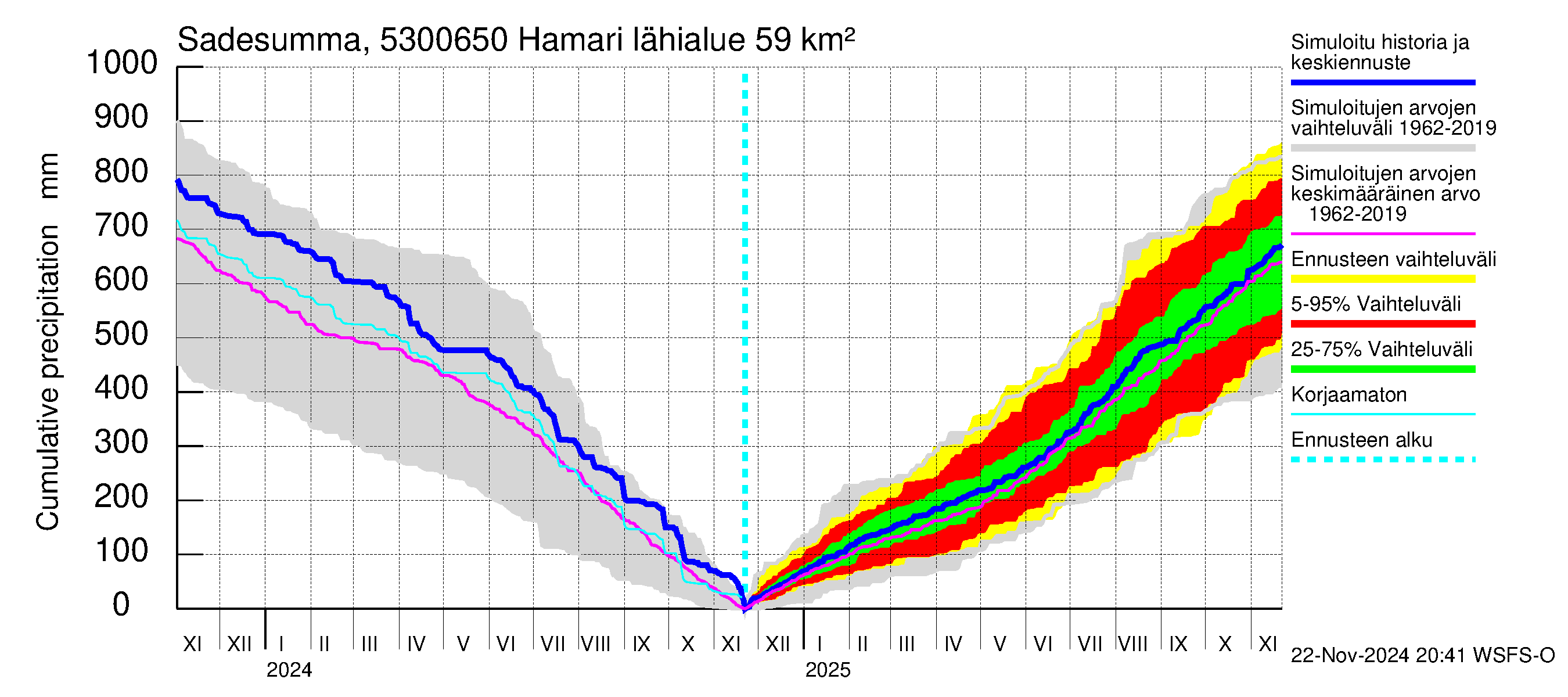 Kalajoen vesistöalue - Hamari: Sade - summa