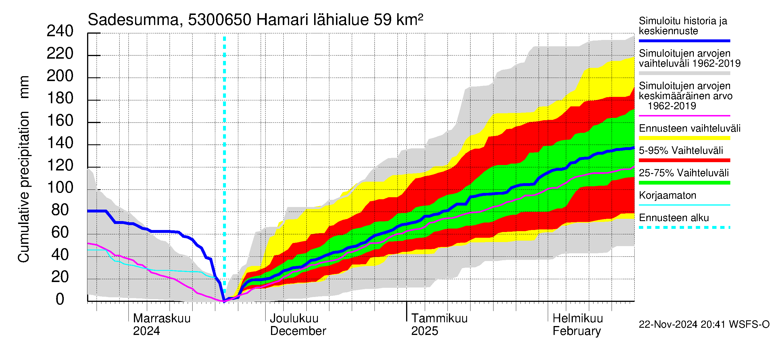 Kalajoen vesistöalue - Hamari: Sade - summa