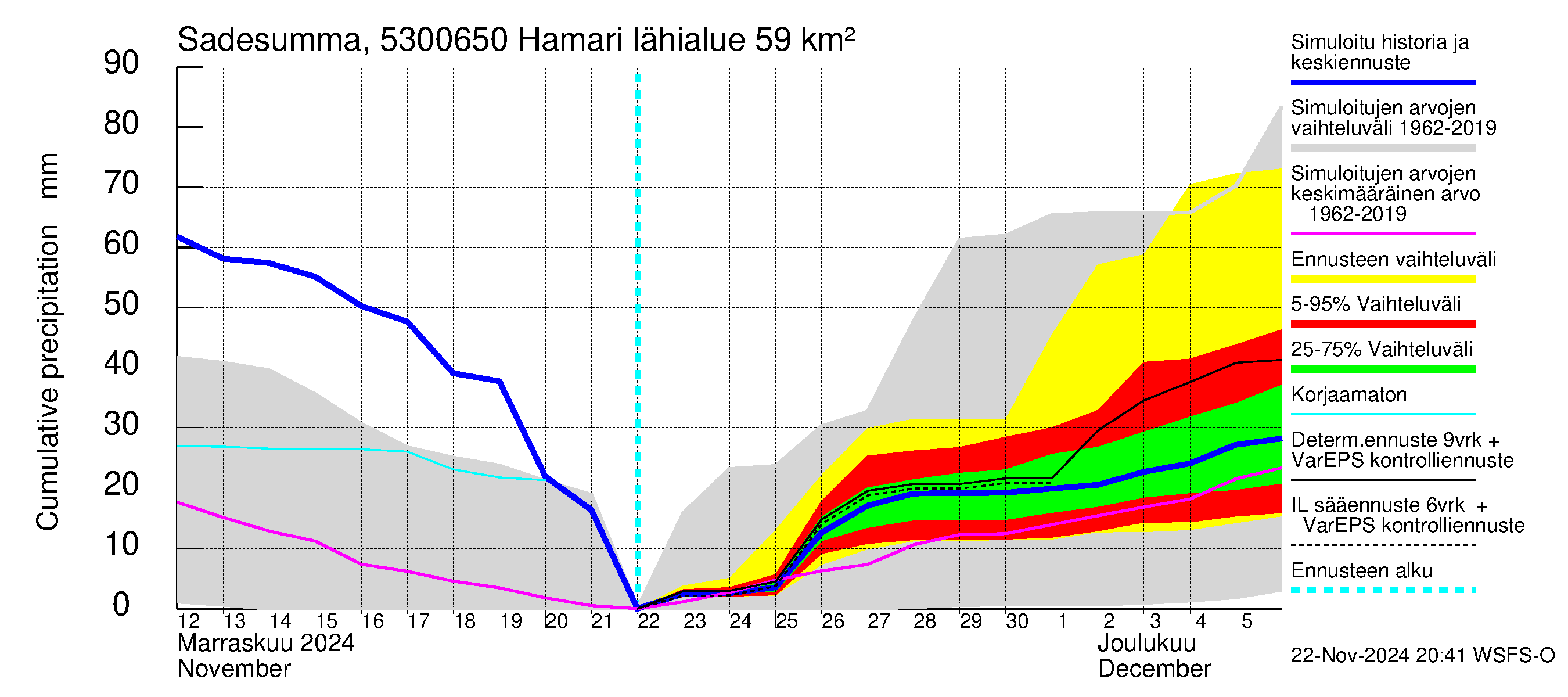 Kalajoen vesistöalue - Hamari: Sade - summa