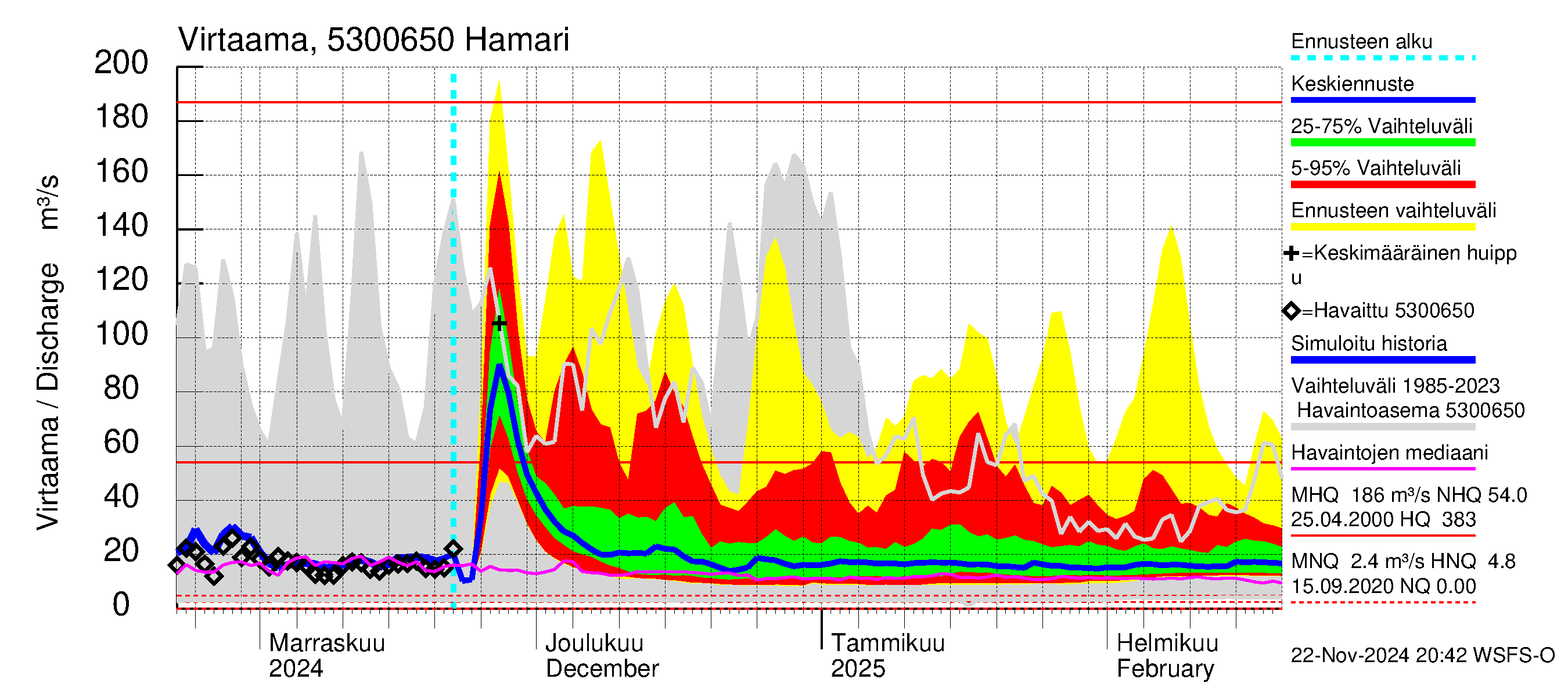 Kalajoen vesistöalue - Hamari: Virtaama / juoksutus - jakaumaennuste