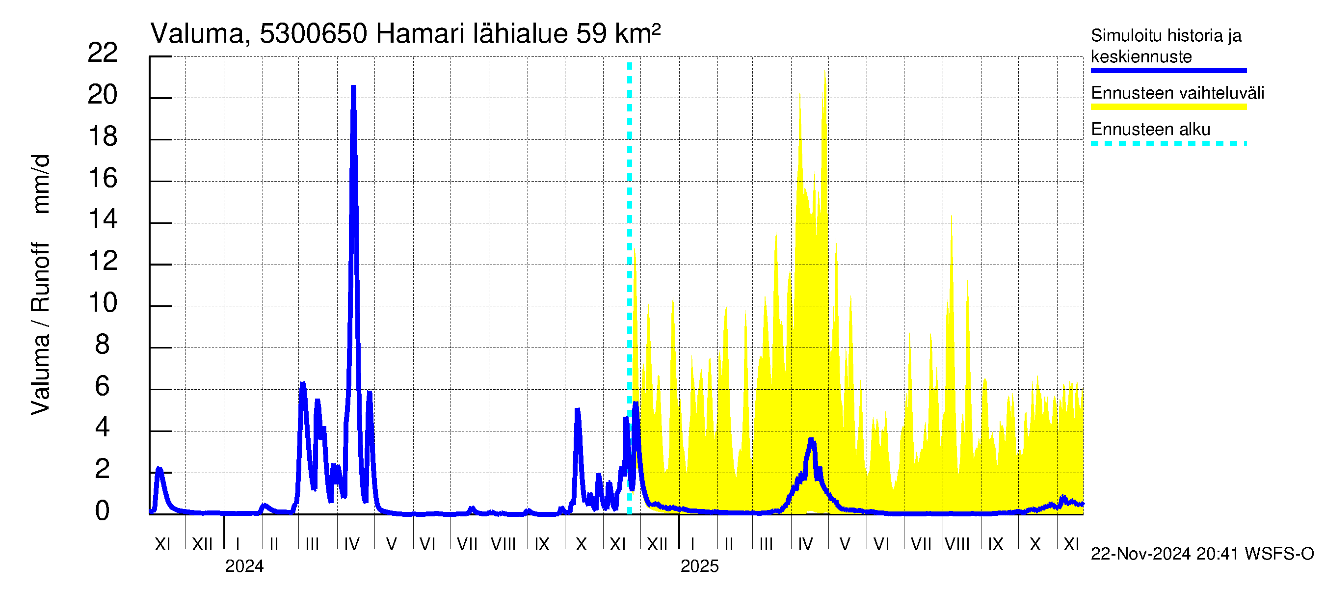 Kalajoen vesistöalue - Hamari: Valuma