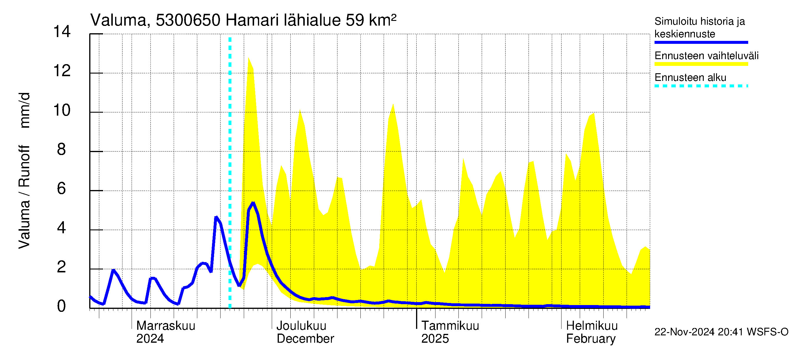 Kalajoen vesistöalue - Hamari: Valuma