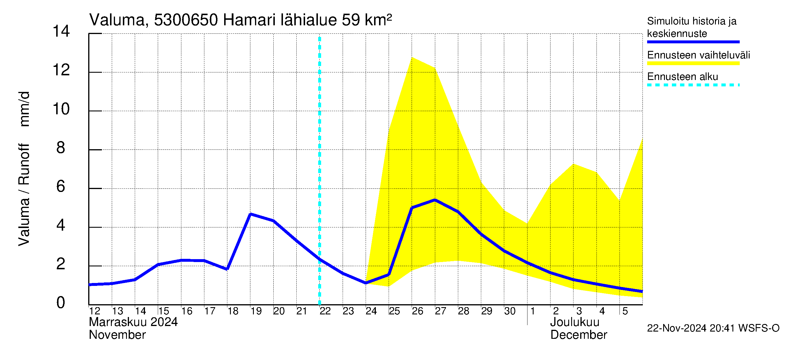 Kalajoen vesistöalue - Hamari: Valuma