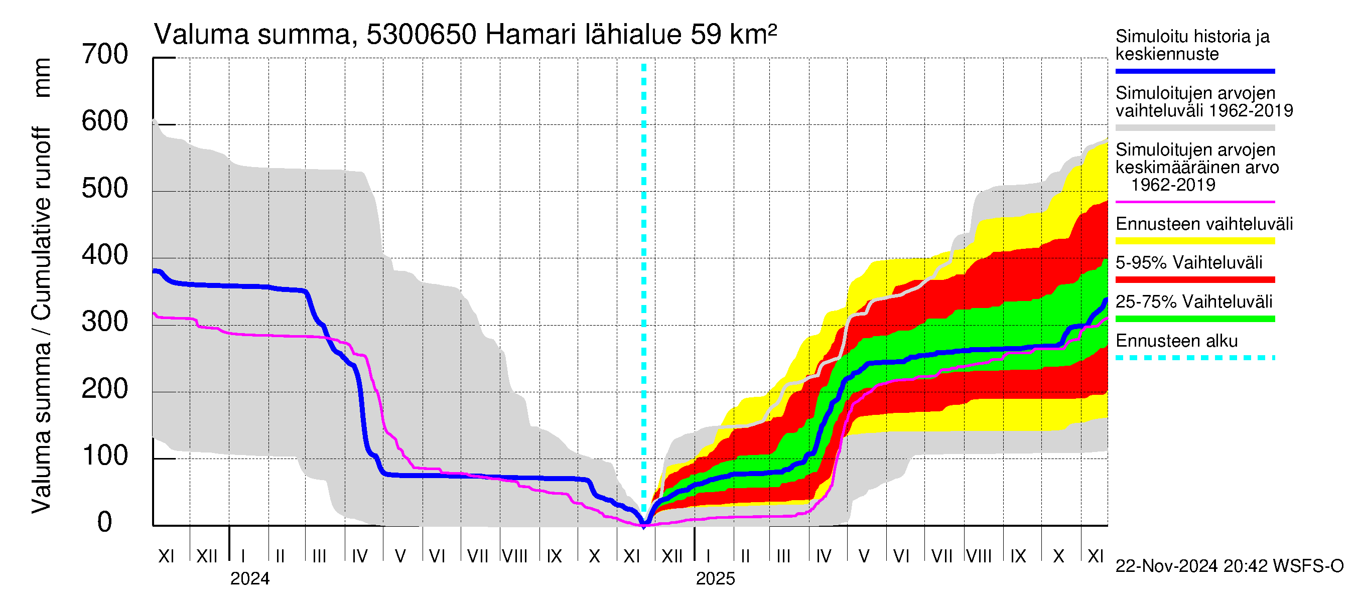 Kalajoen vesistöalue - Hamari: Valuma - summa