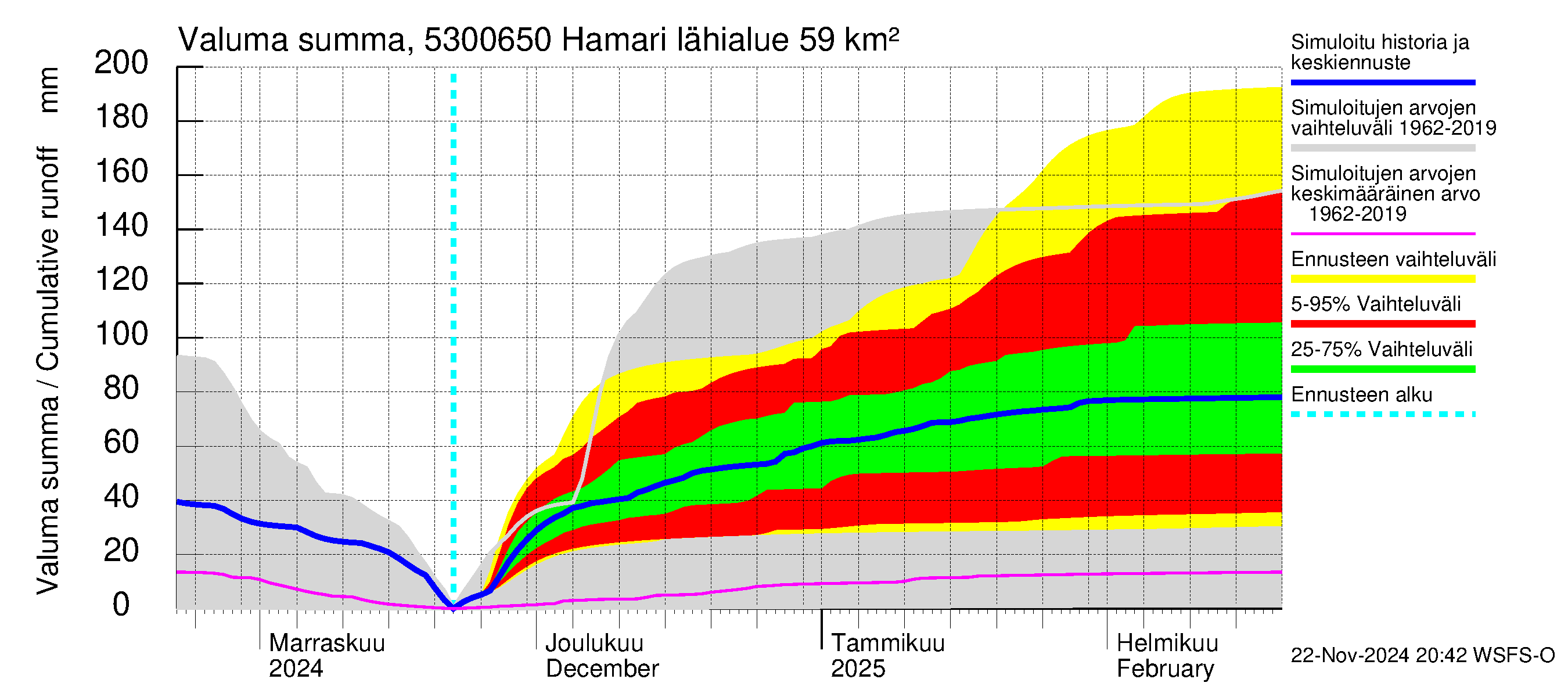 Kalajoen vesistöalue - Hamari: Valuma - summa