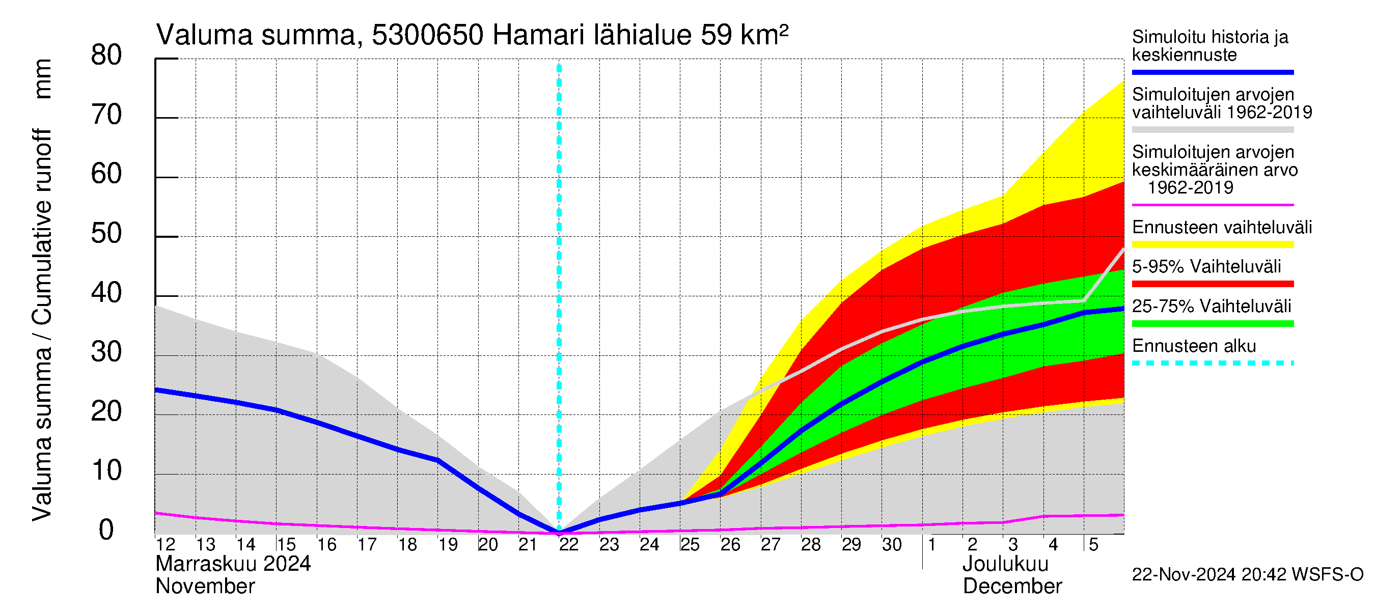 Kalajoen vesistöalue - Hamari: Valuma - summa