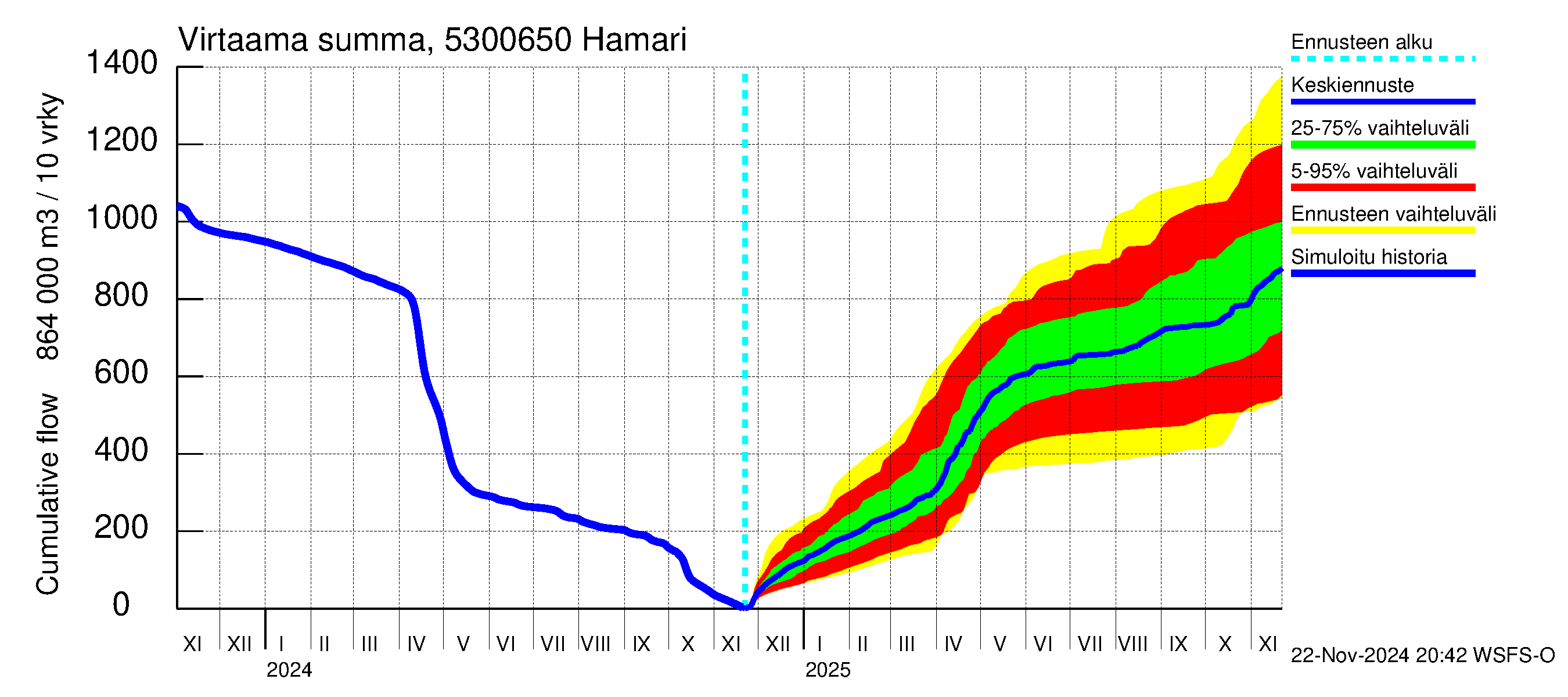 Kalajoen vesistöalue - Hamari: Virtaama / juoksutus - summa