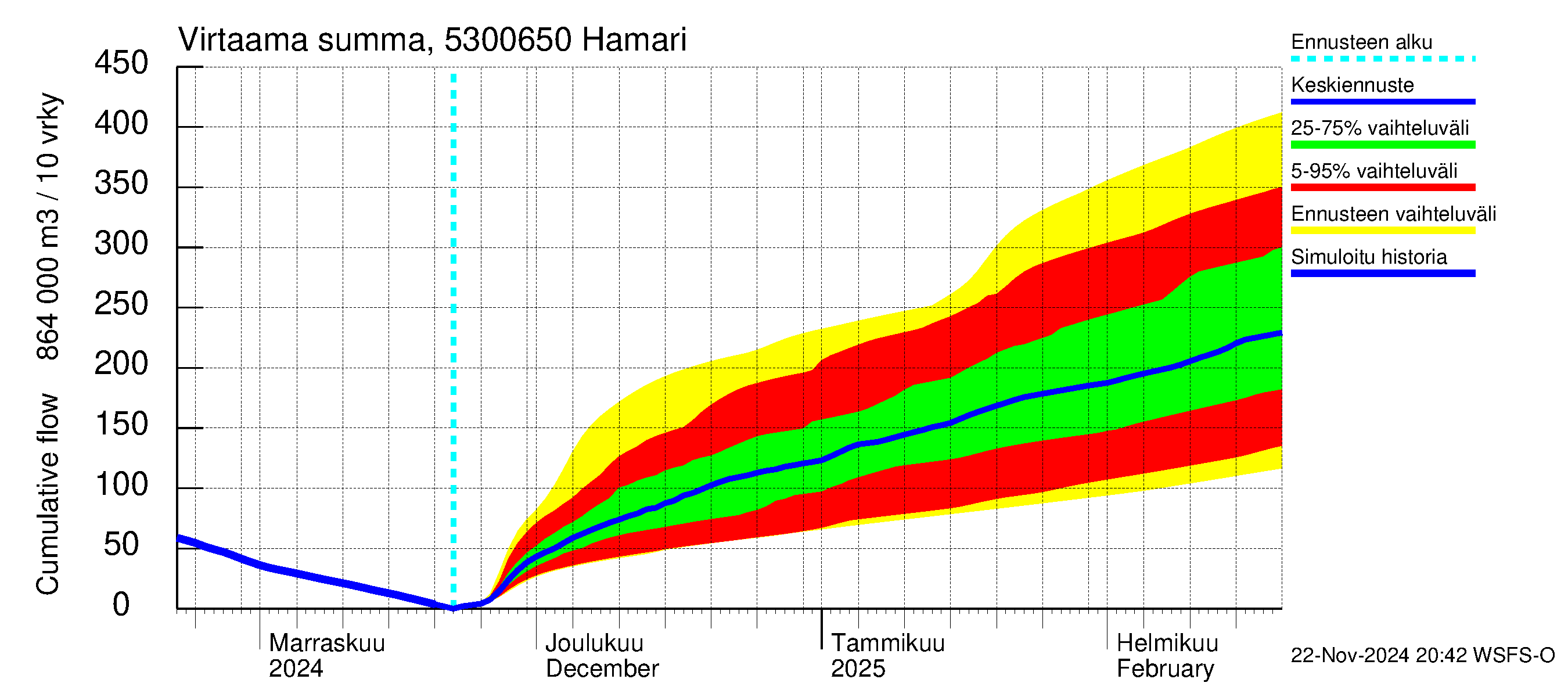 Kalajoen vesistöalue - Hamari: Virtaama / juoksutus - summa