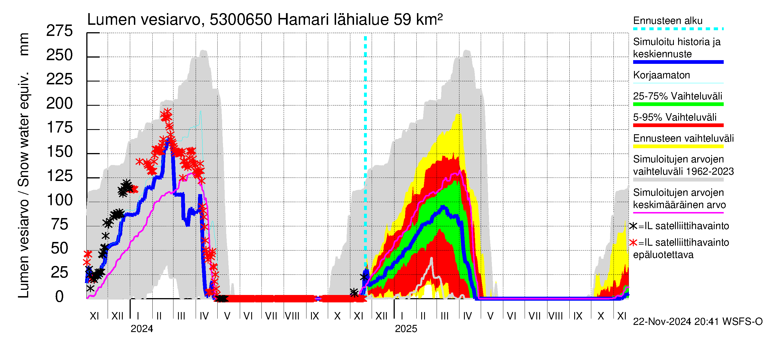 Kalajoen vesistöalue - Hamari: Lumen vesiarvo