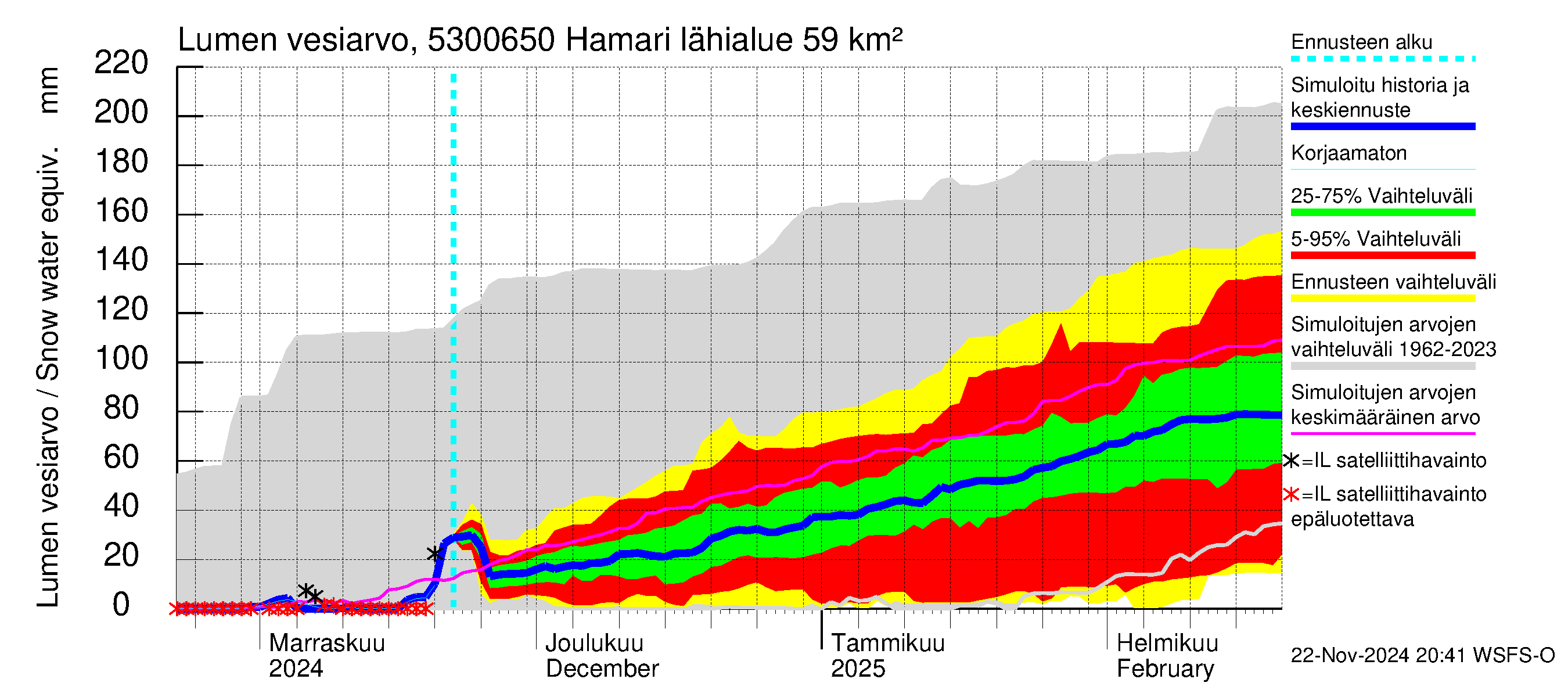 Kalajoen vesistöalue - Hamari: Lumen vesiarvo