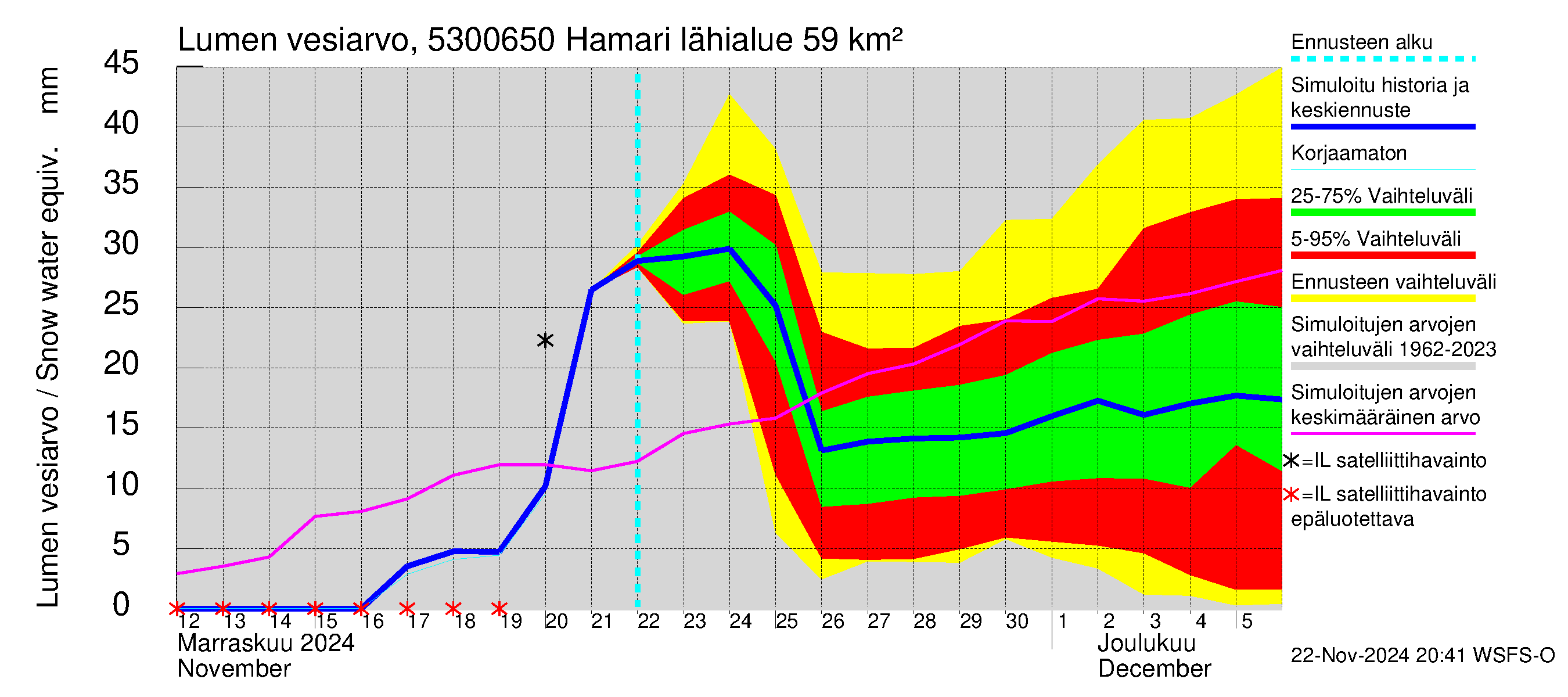 Kalajoen vesistöalue - Hamari: Lumen vesiarvo