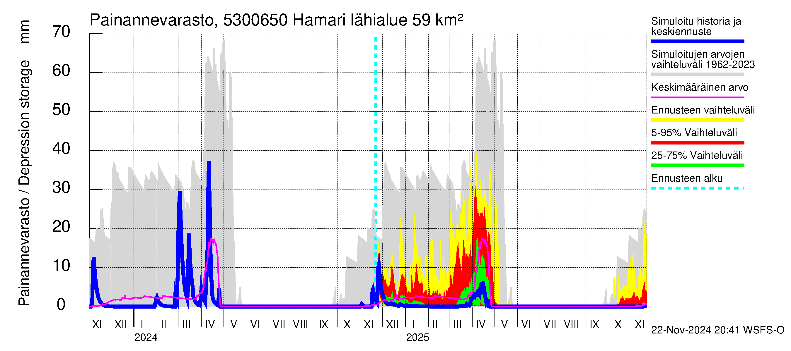 Kalajoen vesistöalue - Hamari: Painannevarasto