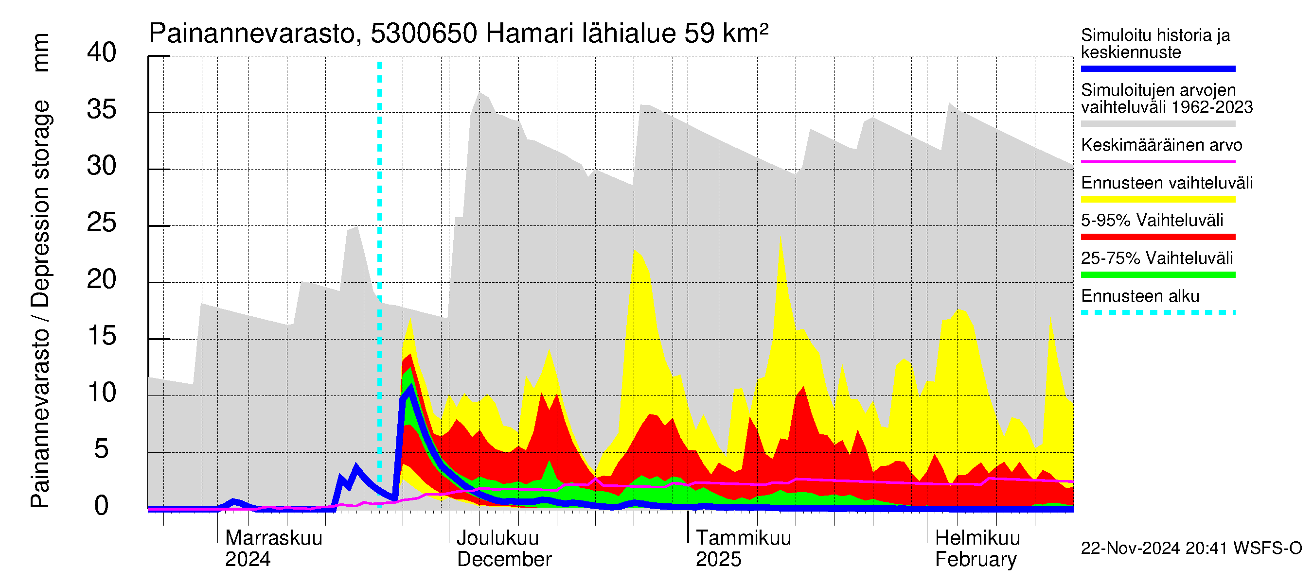 Kalajoen vesistöalue - Hamari: Painannevarasto