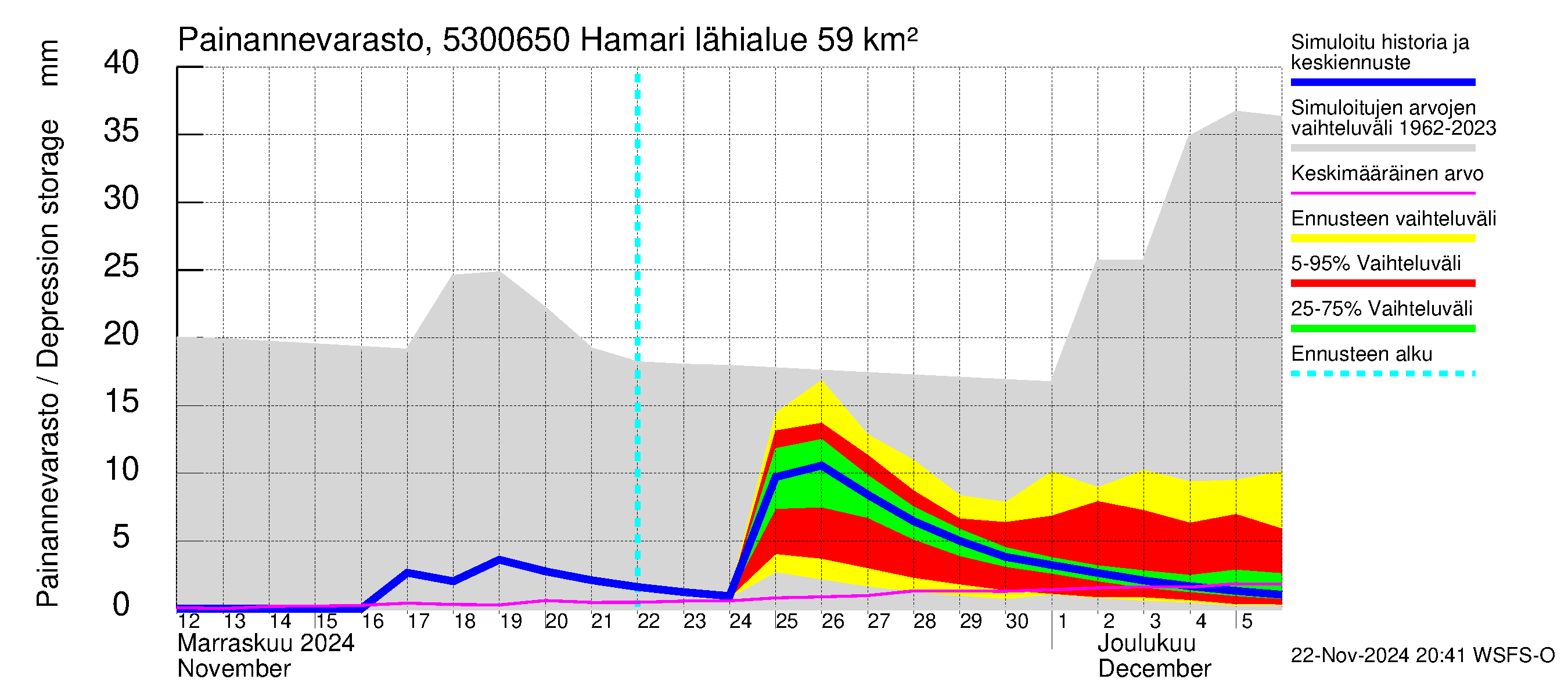 Kalajoen vesistöalue - Hamari: Painannevarasto