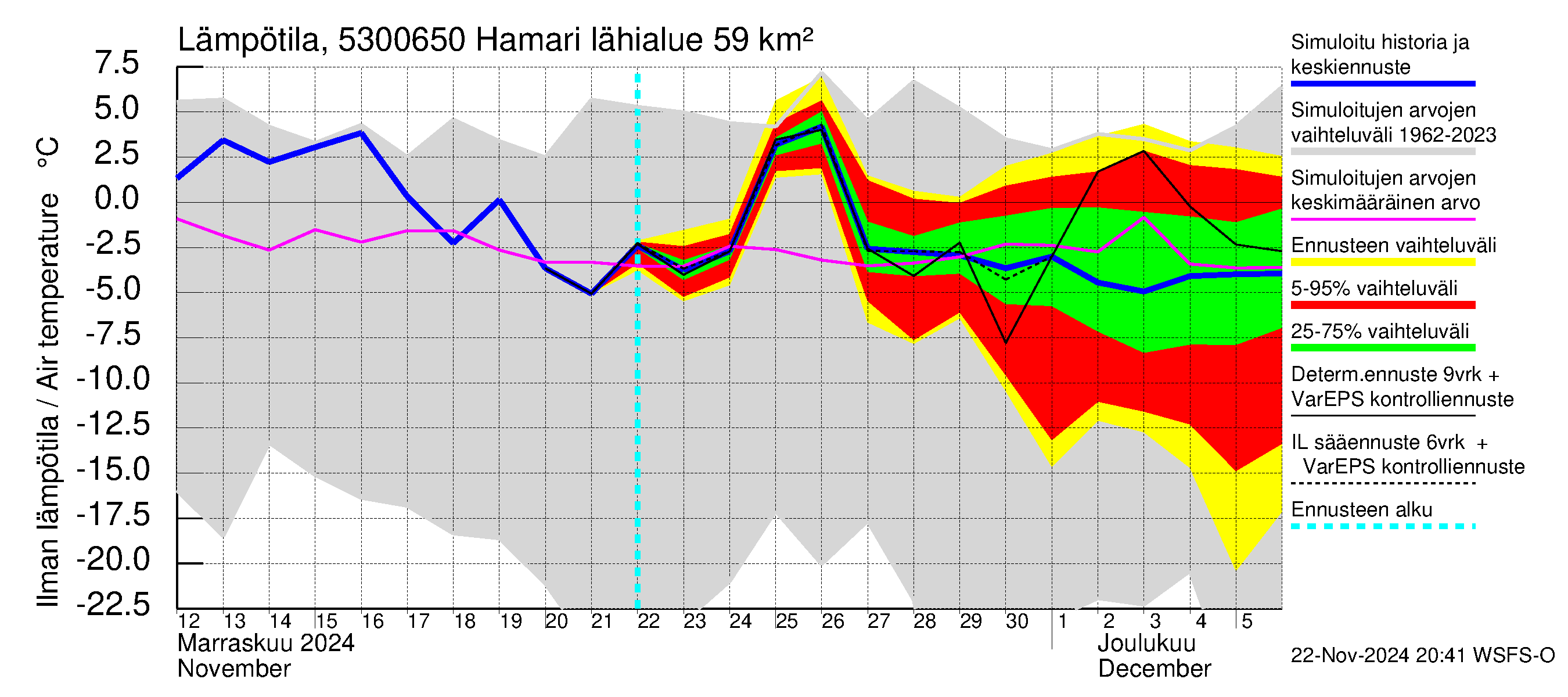 Kalajoen vesistöalue - Hamari: Ilman lämpötila