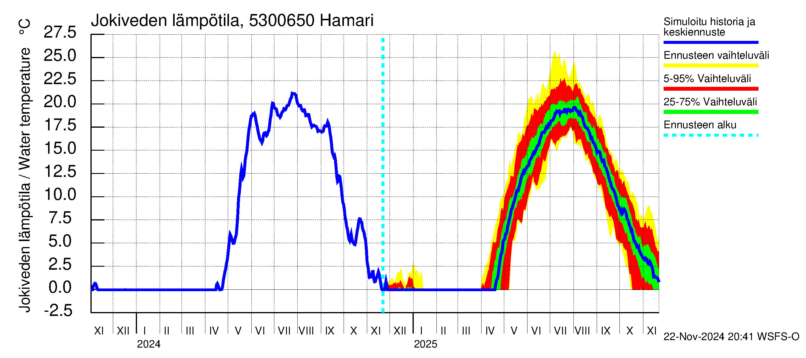 Kalajoen vesistöalue - Hamari: Jokiveden lämpötila