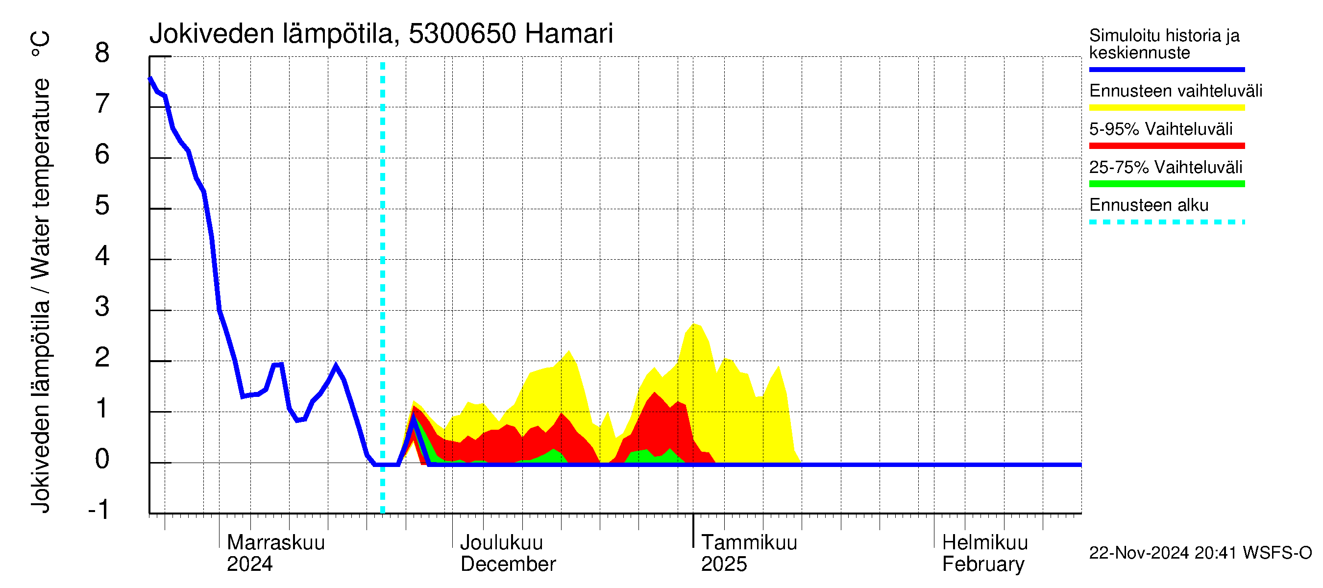 Kalajoen vesistöalue - Hamari: Jokiveden lämpötila