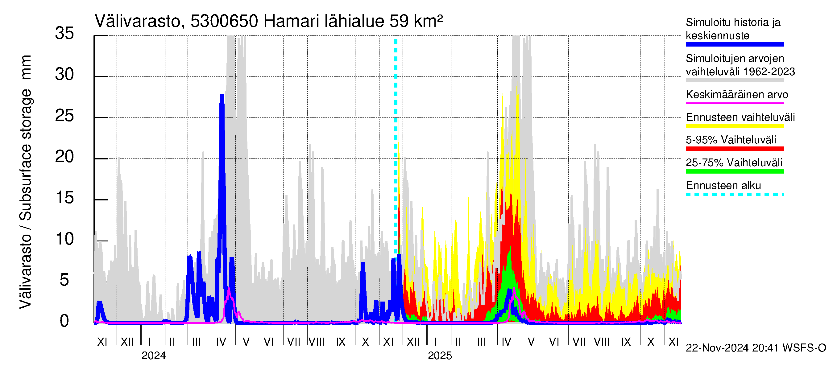 Kalajoen vesistöalue - Hamari: Välivarasto