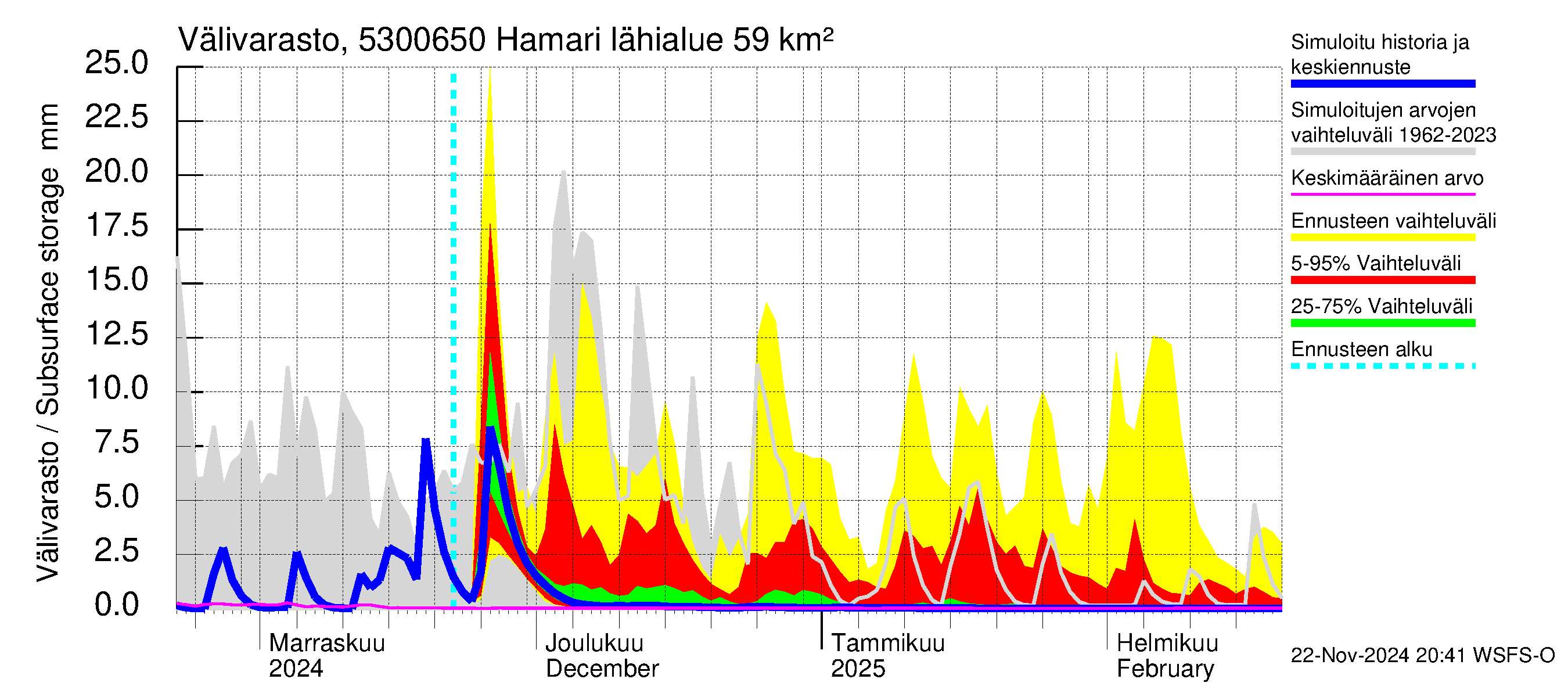 Kalajoen vesistöalue - Hamari: Välivarasto