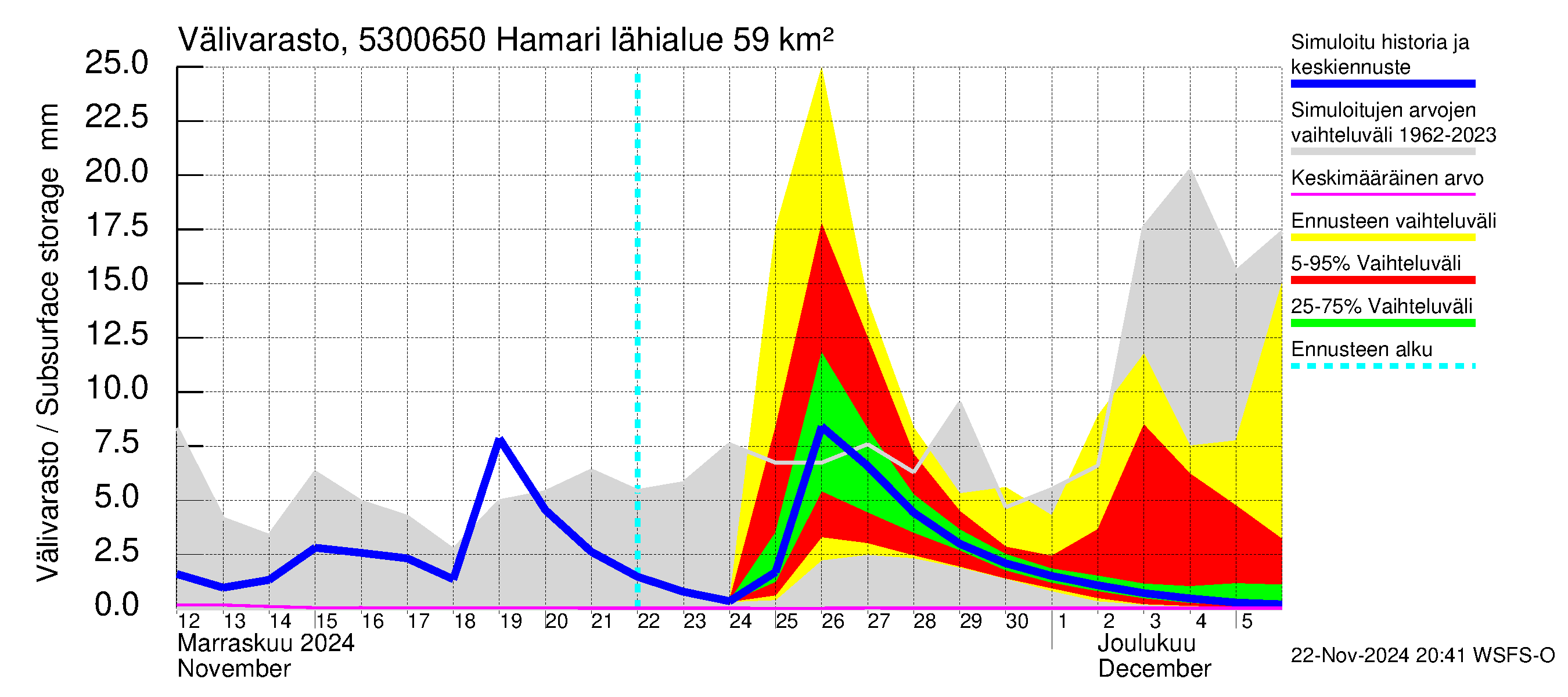 Kalajoen vesistöalue - Hamari: Välivarasto