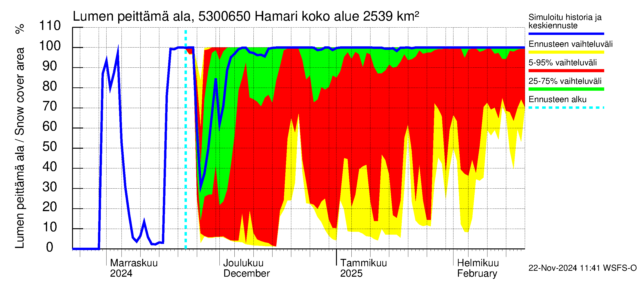 Kalajoen vesistöalue - Hamari: Lumen peittämä ala