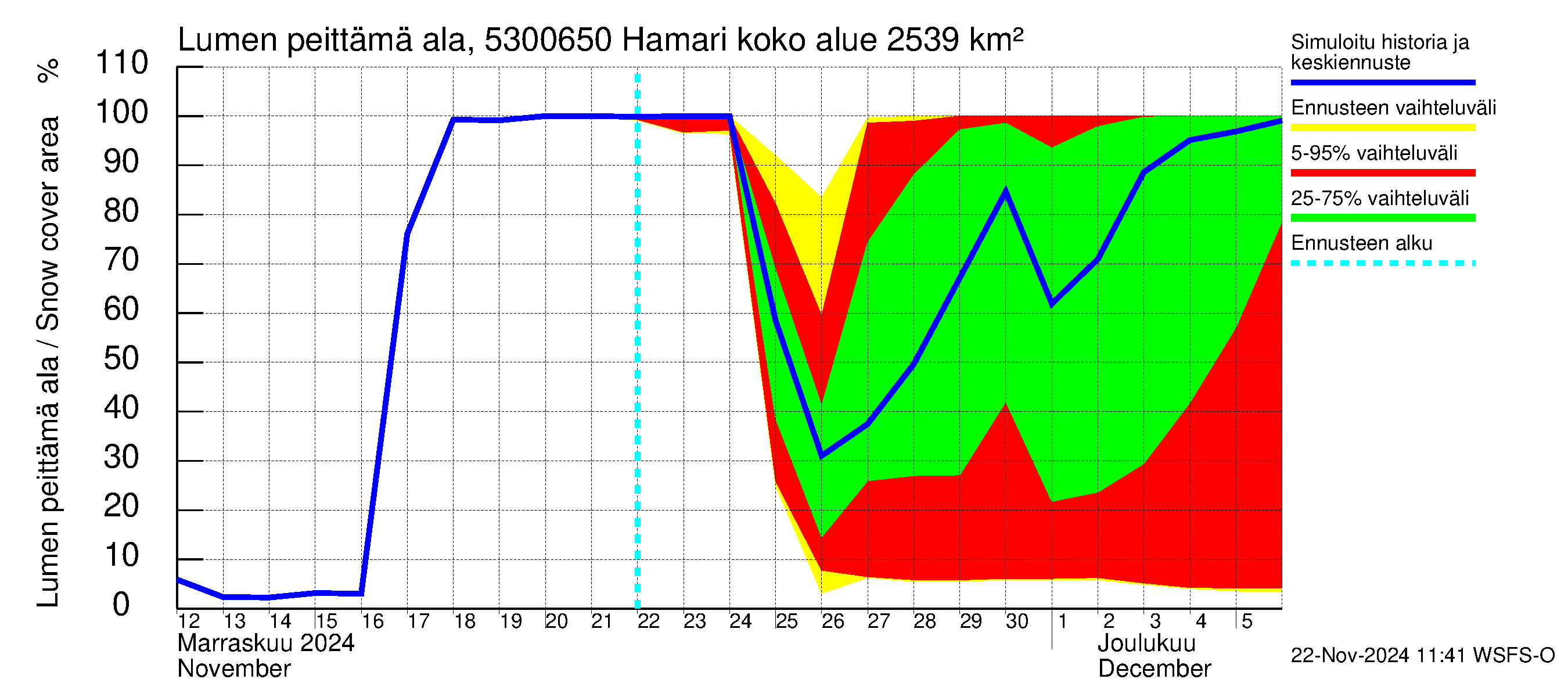 Kalajoen vesistöalue - Hamari: Lumen peittämä ala