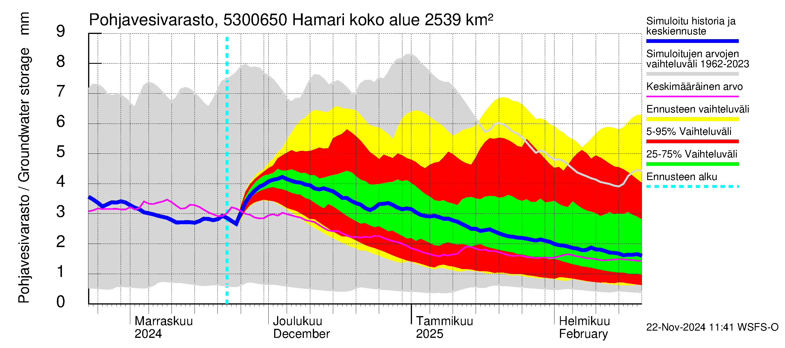 Kalajoen vesistöalue - Hamari: Pohjavesivarasto