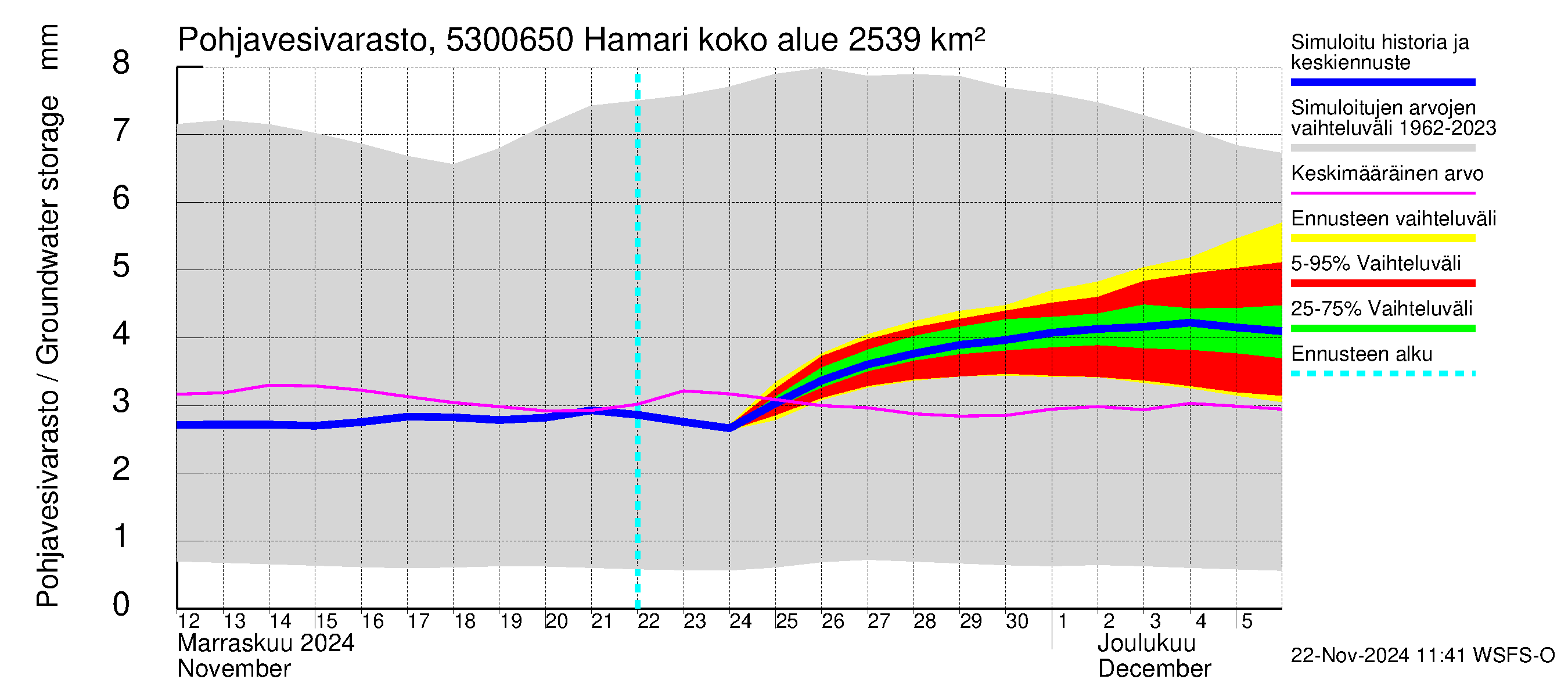 Kalajoen vesistöalue - Hamari: Pohjavesivarasto