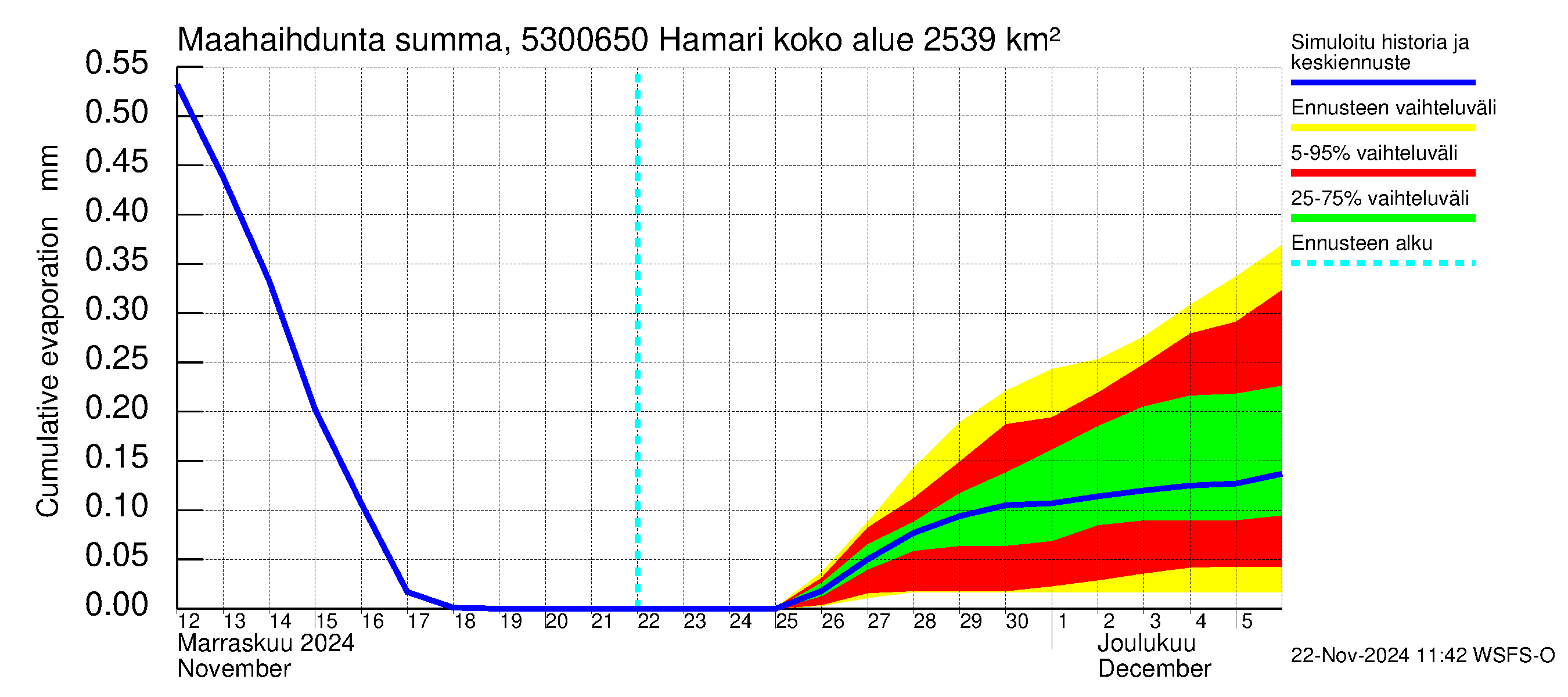 Kalajoen vesistöalue - Hamari: Haihdunta maa-alueelta - summa