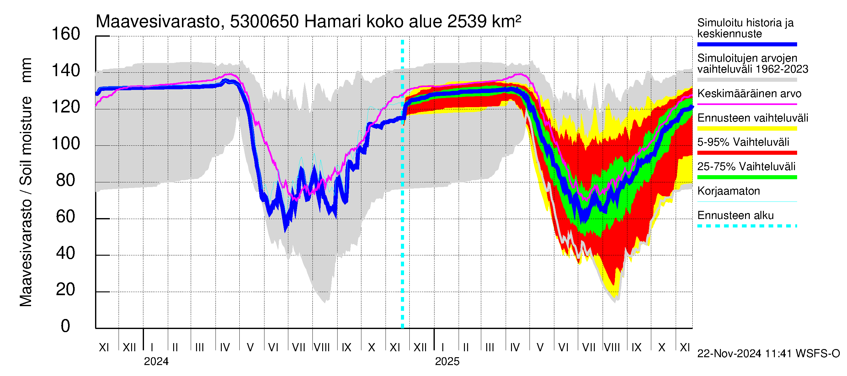 Kalajoen vesistöalue - Hamari: Maavesivarasto