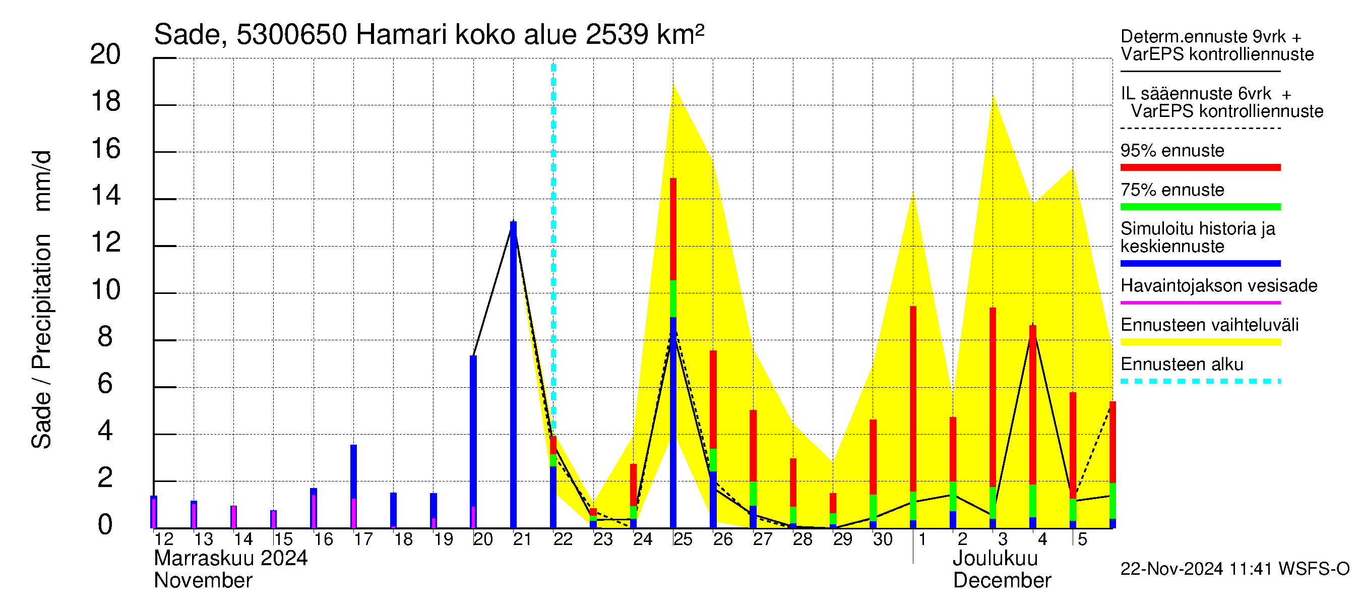 Kalajoen vesistöalue - Hamari: Sade