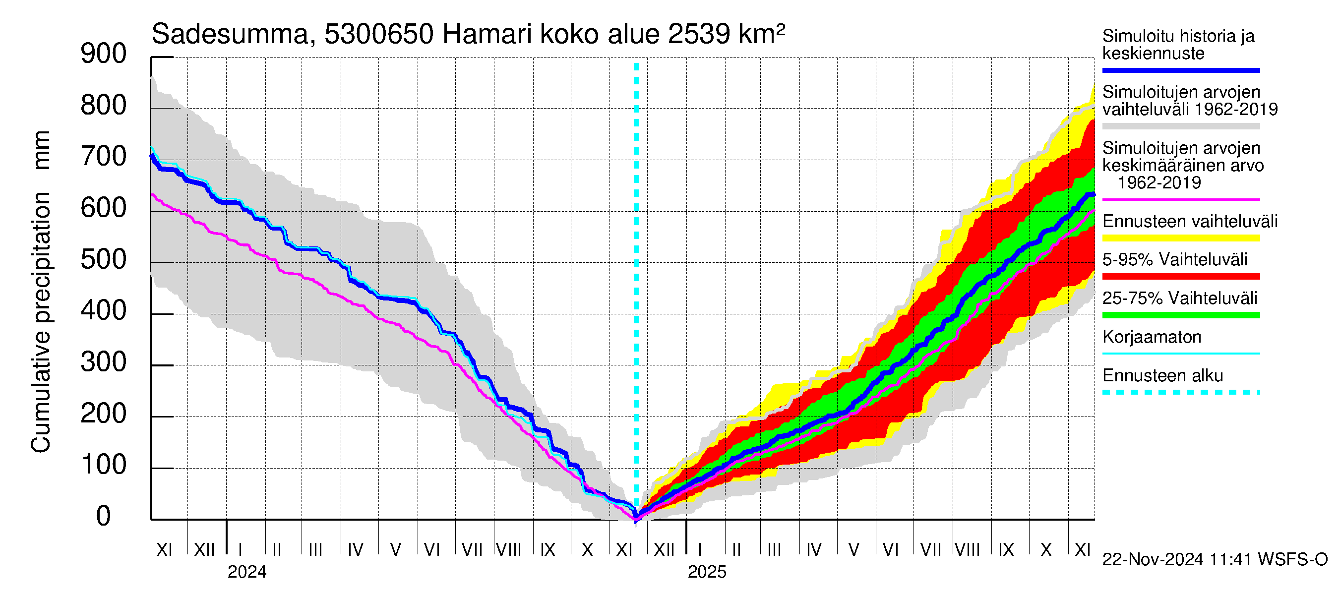 Kalajoen vesistöalue - Hamari: Sade - summa