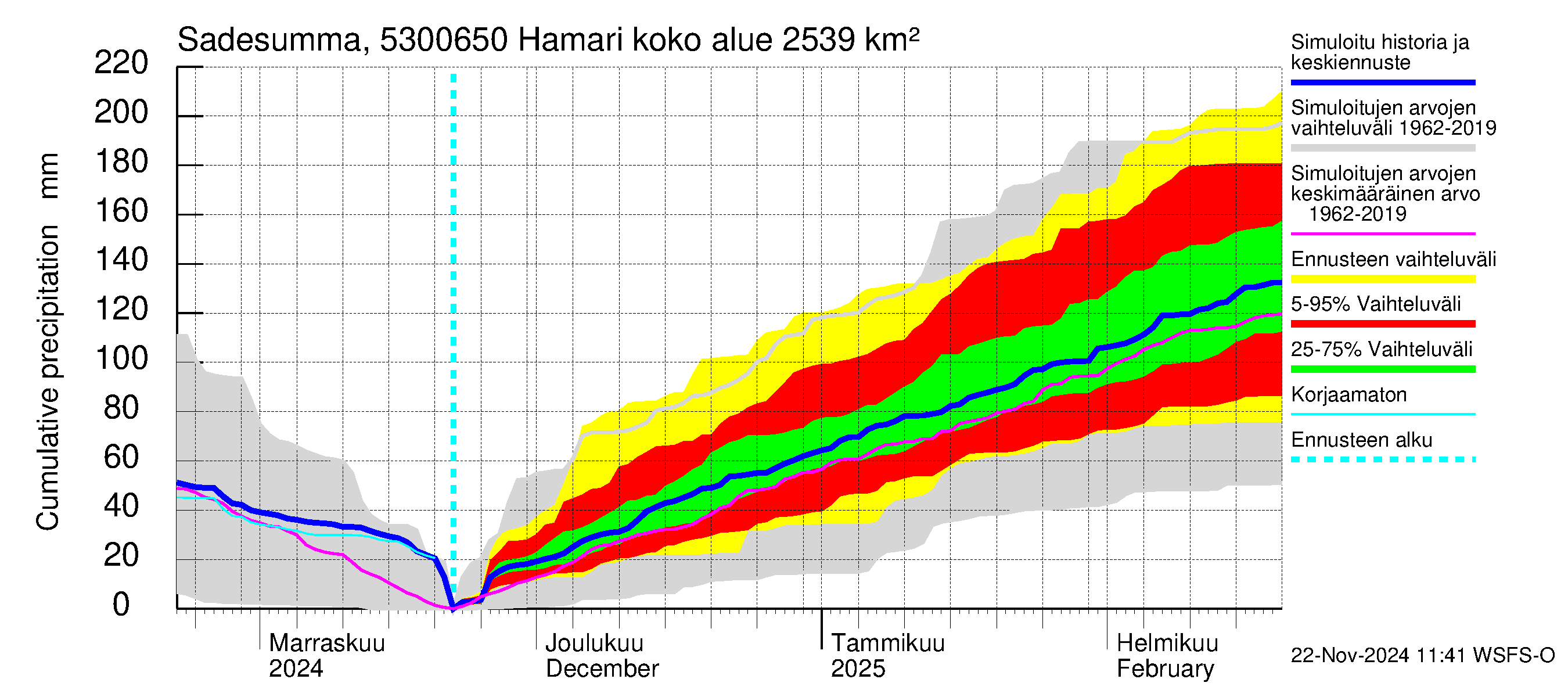 Kalajoen vesistöalue - Hamari: Sade - summa