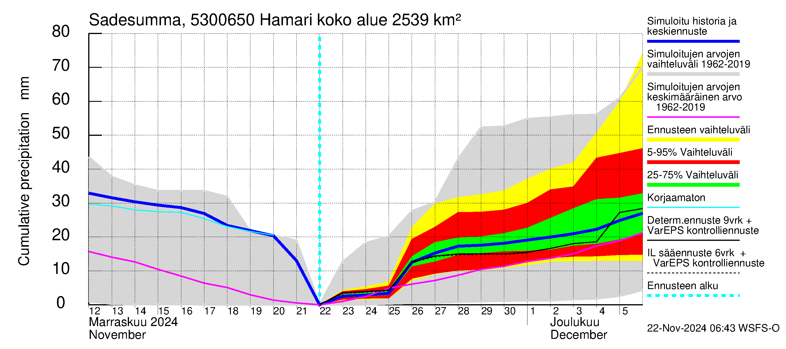 Kalajoen vesistöalue - Hamari: Sade - summa