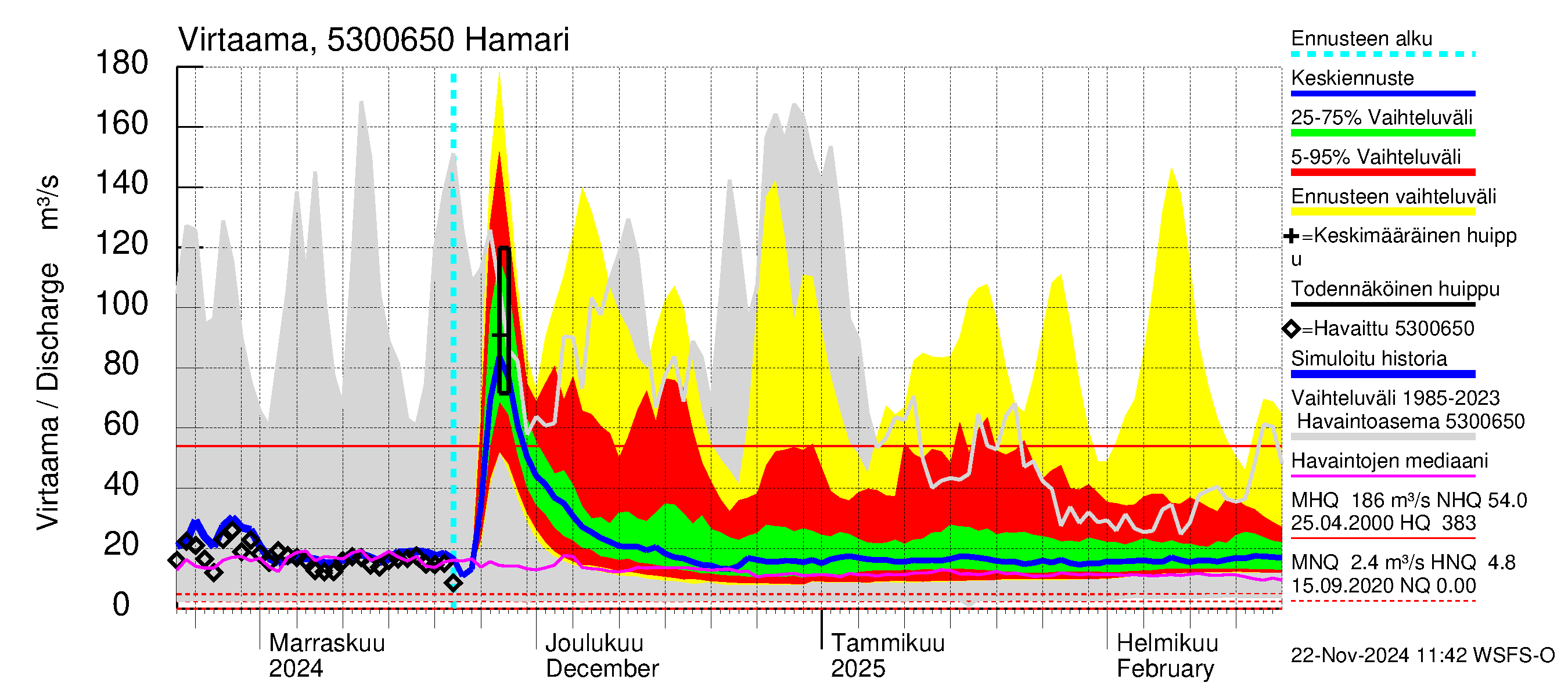 Kalajoen vesistöalue - Hamari: Virtaama / juoksutus - jakaumaennuste