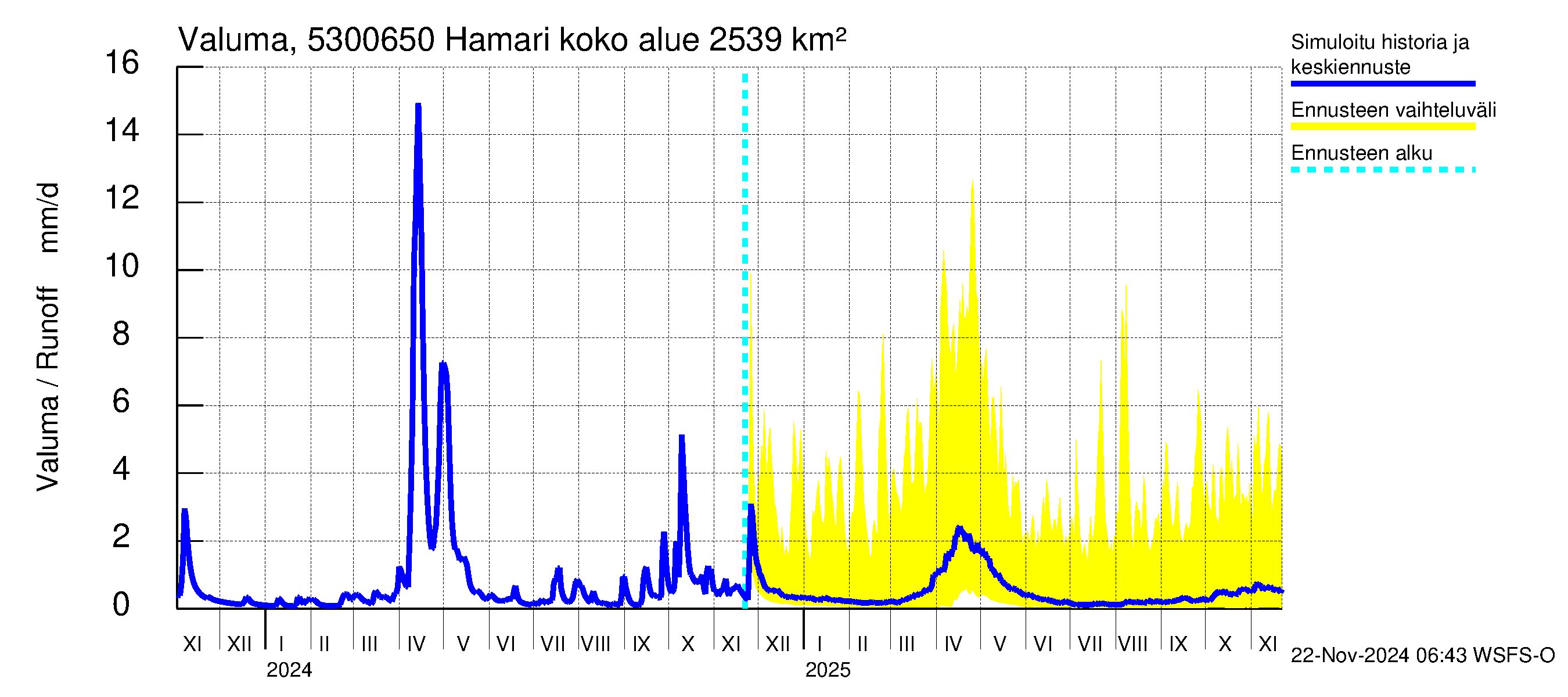 Kalajoen vesistöalue - Hamari: Valuma