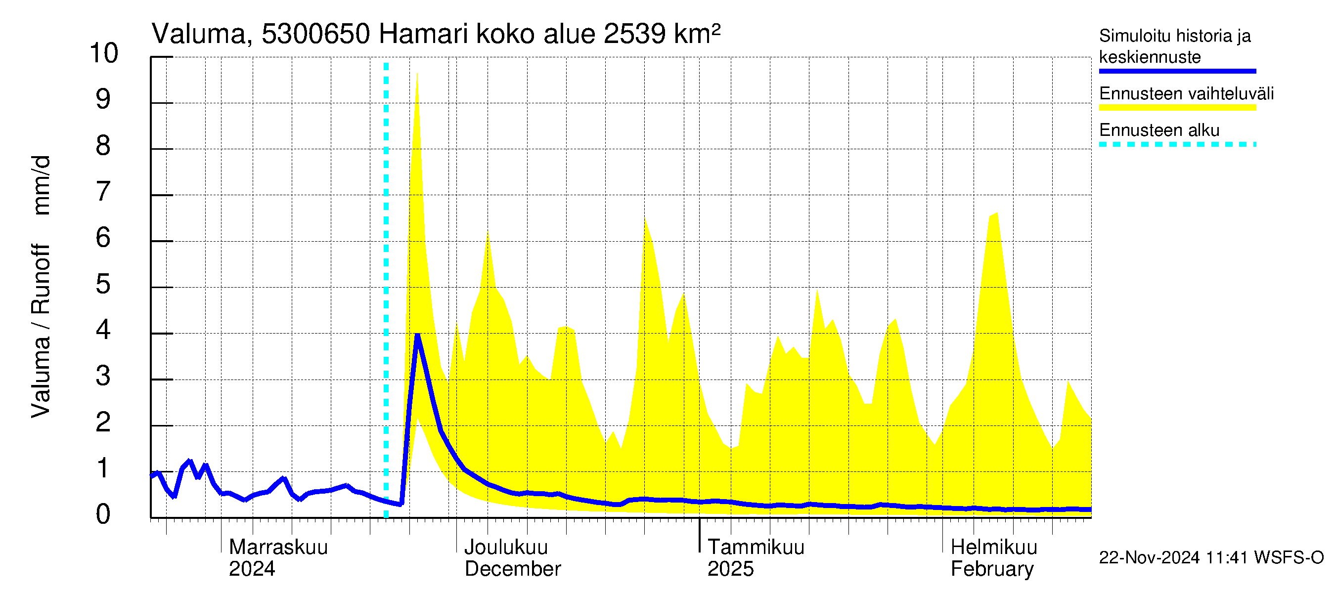 Kalajoen vesistöalue - Hamari: Valuma