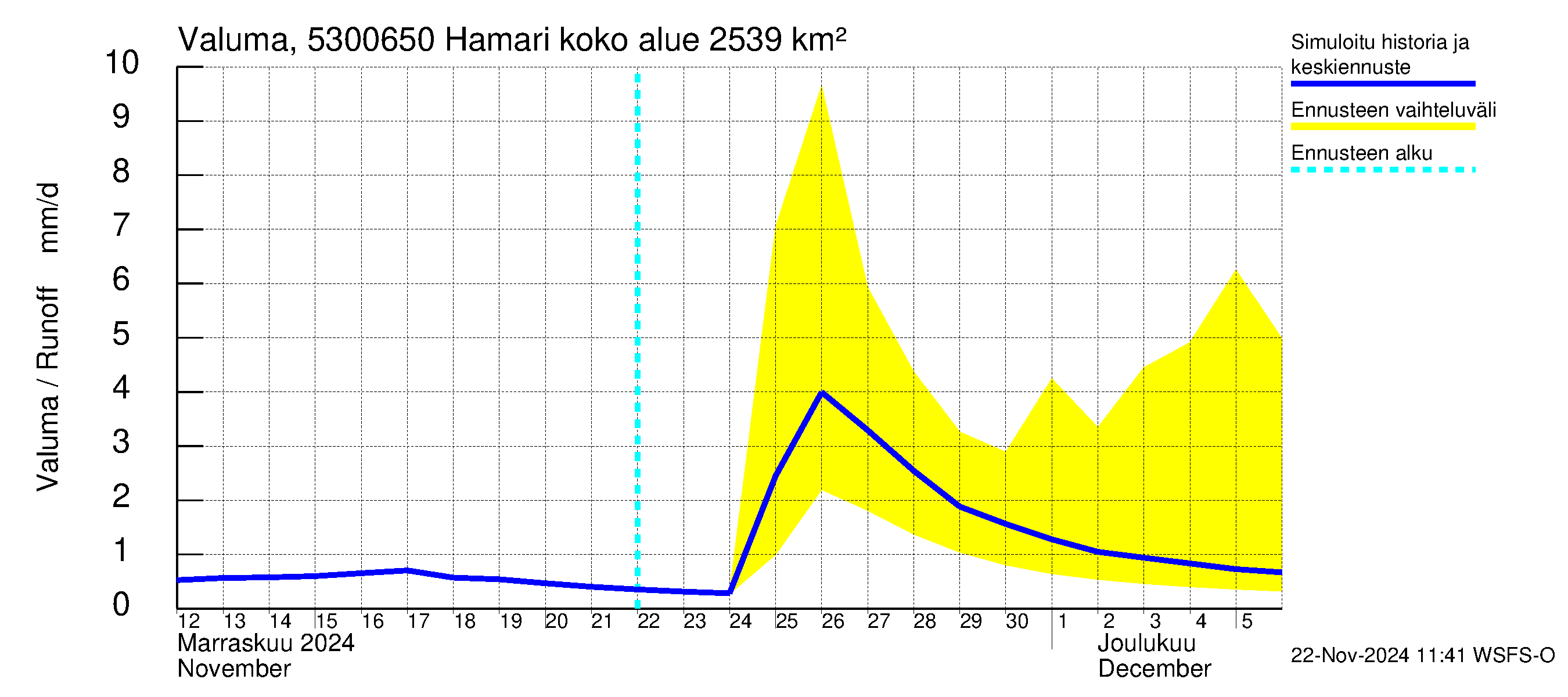 Kalajoen vesistöalue - Hamari: Valuma