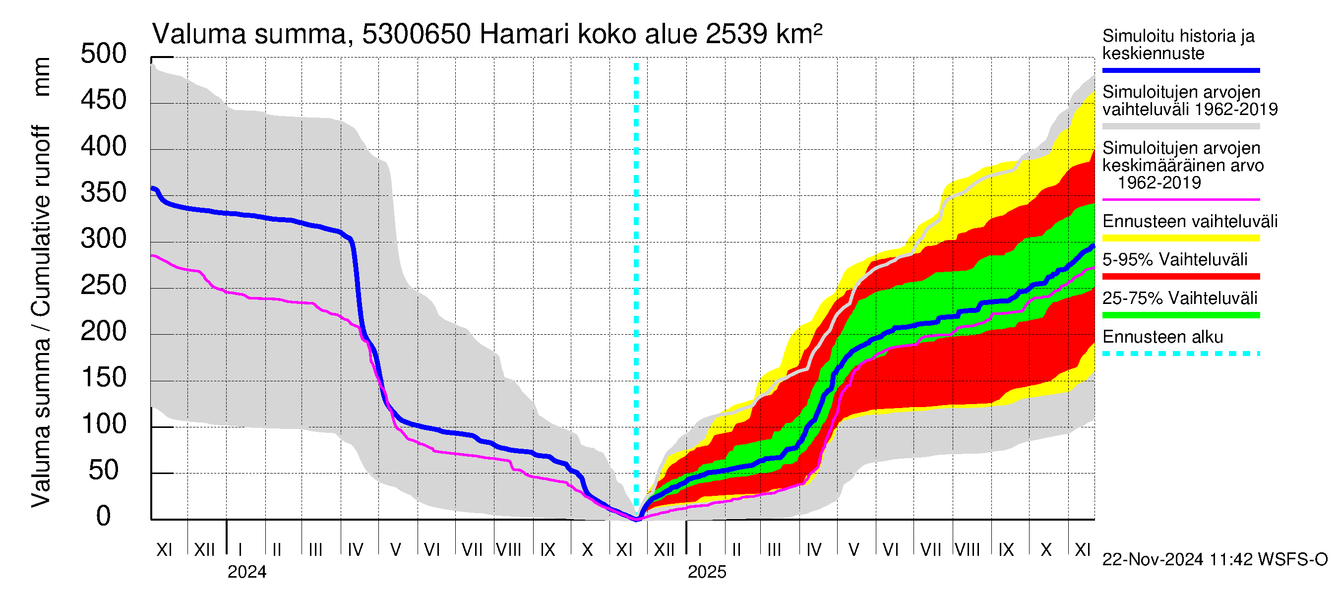 Kalajoen vesistöalue - Hamari: Valuma - summa