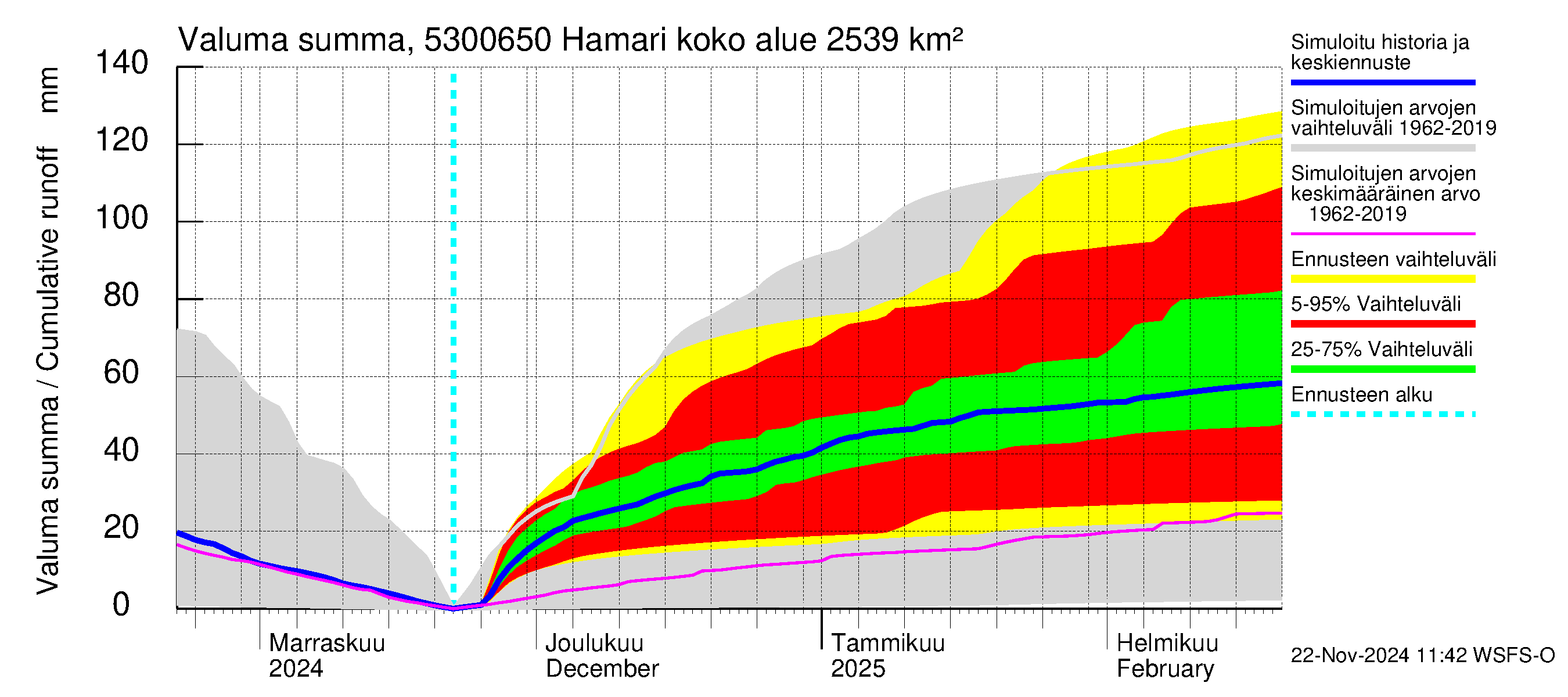 Kalajoen vesistöalue - Hamari: Valuma - summa